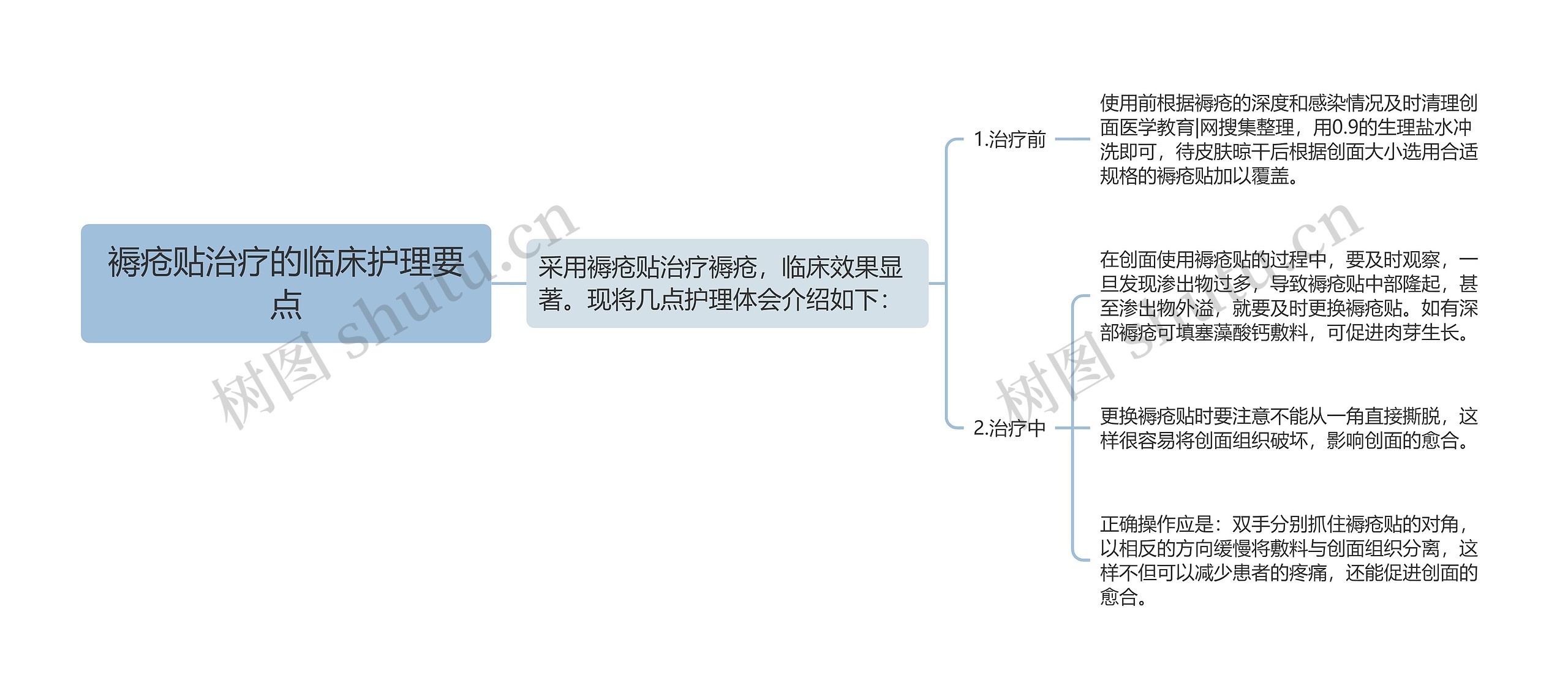 褥疮贴治疗的临床护理要点