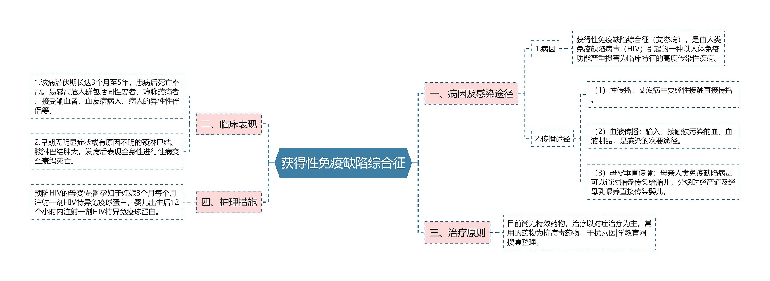 获得性免疫缺陷综合征思维导图