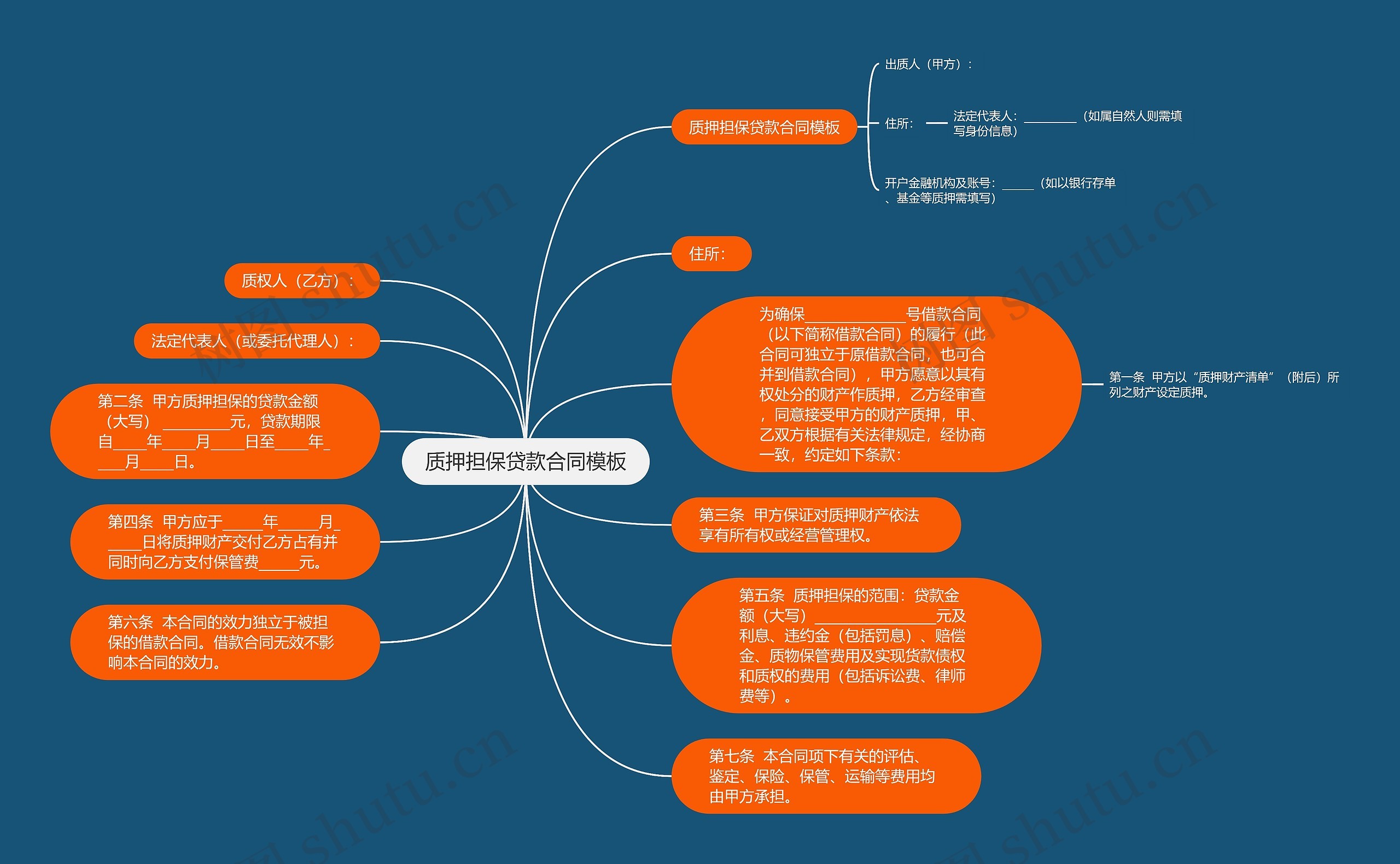 质押担保贷款合同思维导图