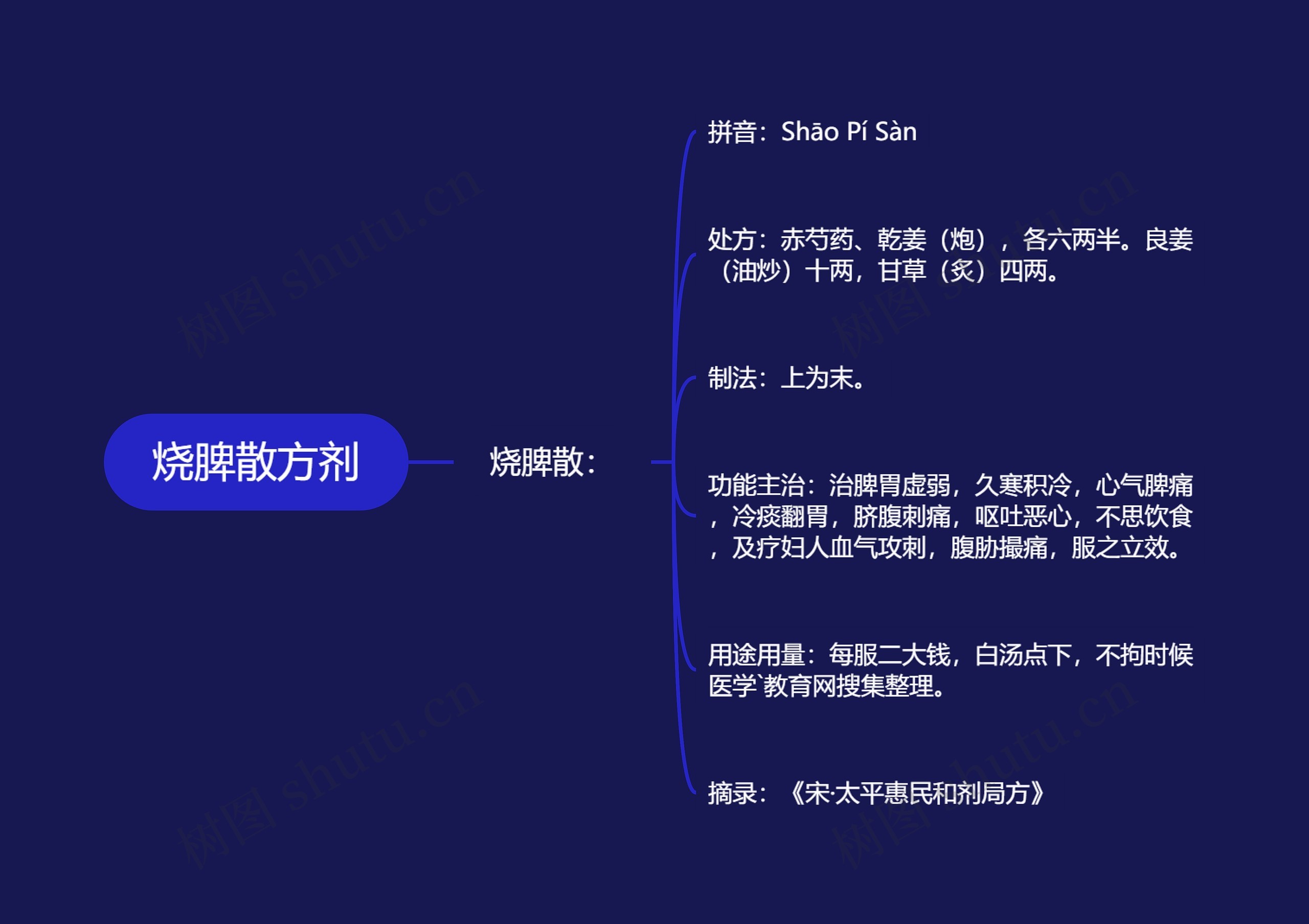 烧脾散方剂思维导图