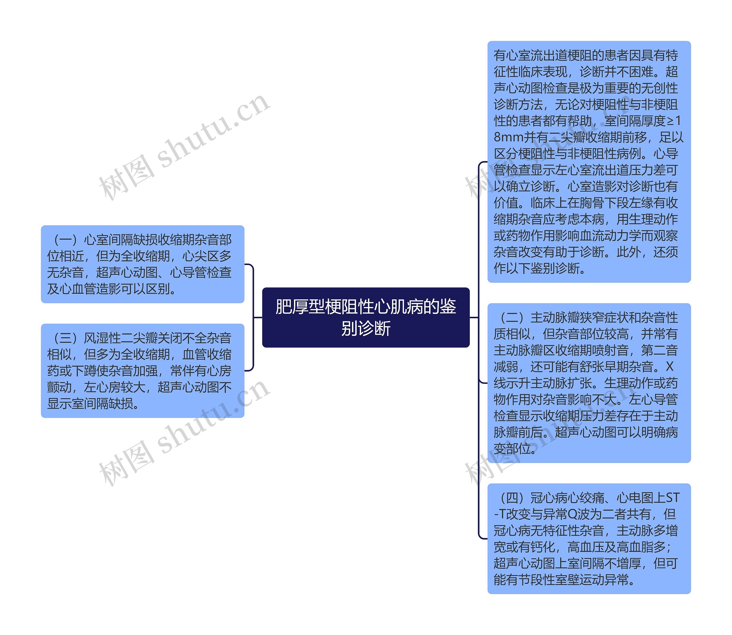 肥厚型梗阻性心肌病的鉴别诊断思维导图