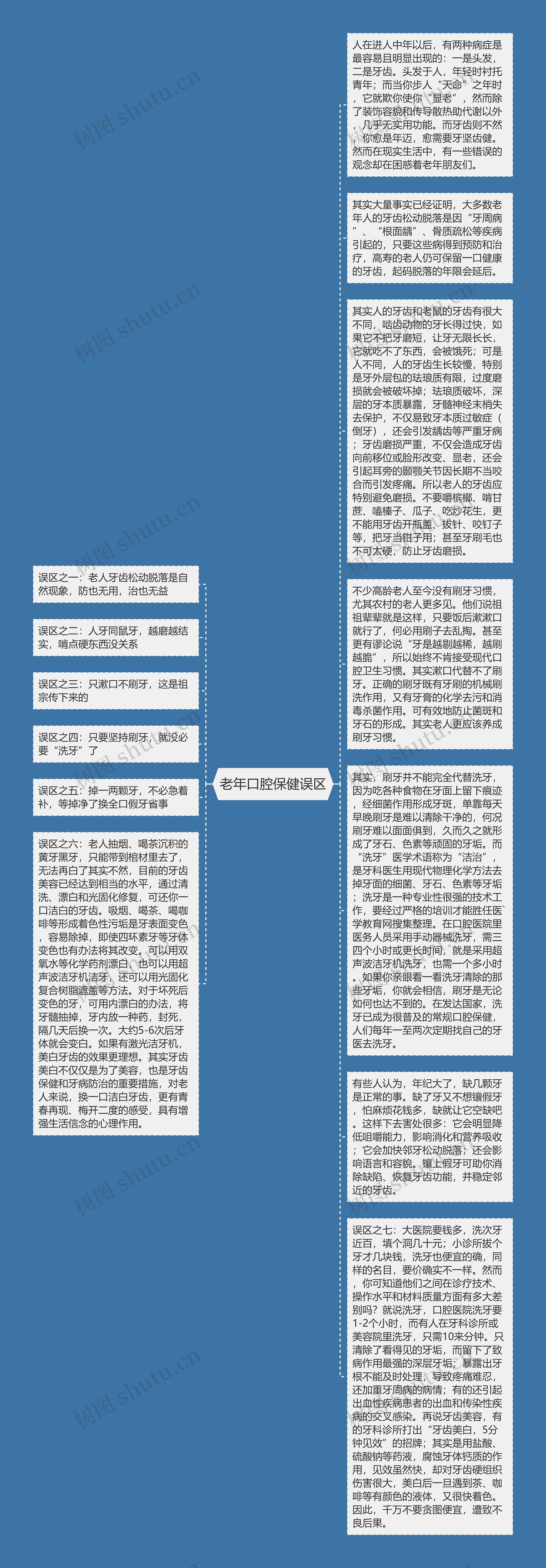 老年口腔保健误区思维导图