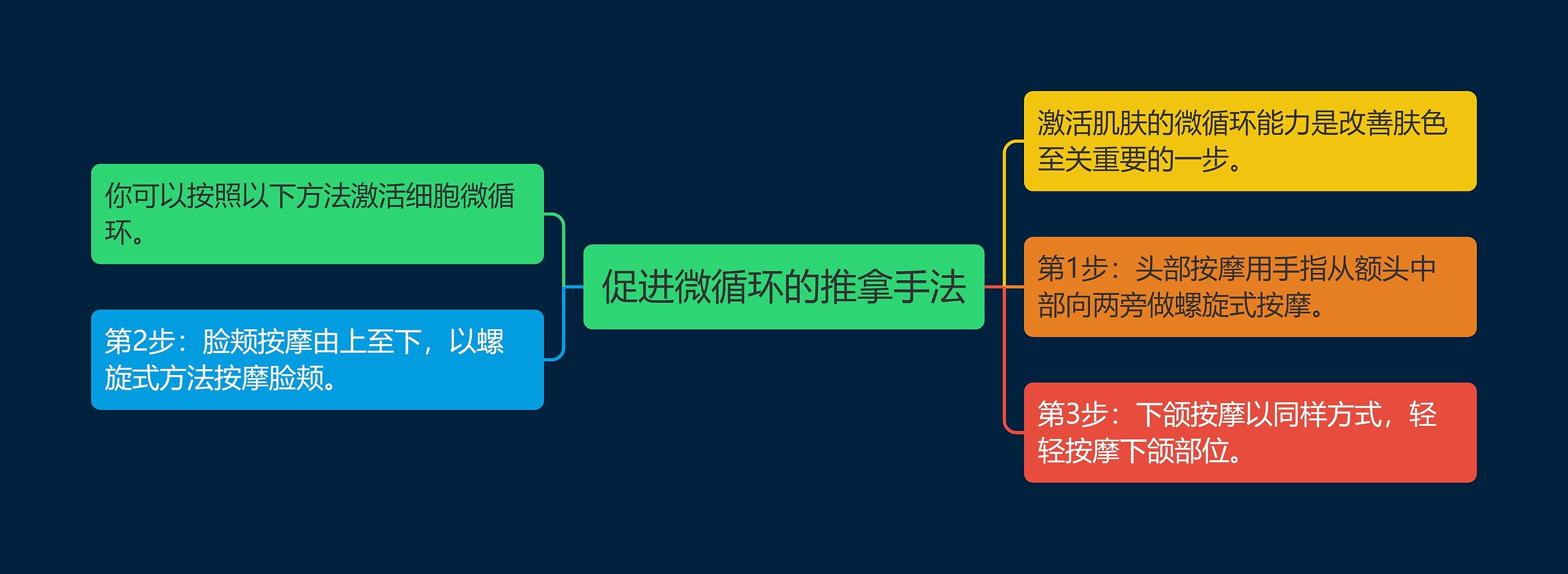 促进微循环的推拿手法思维导图