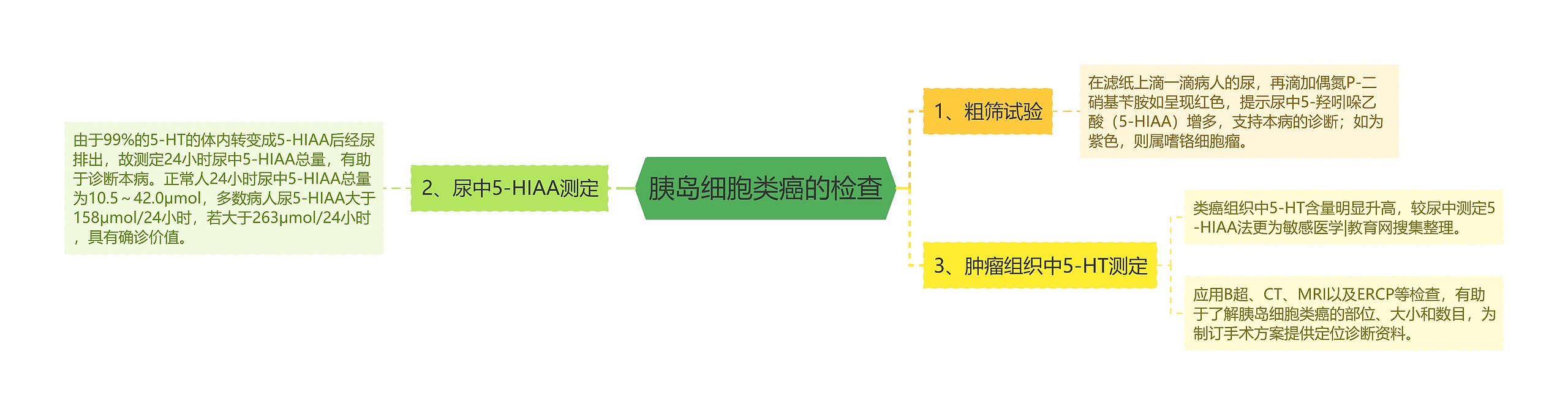 胰岛细胞类癌的检查思维导图