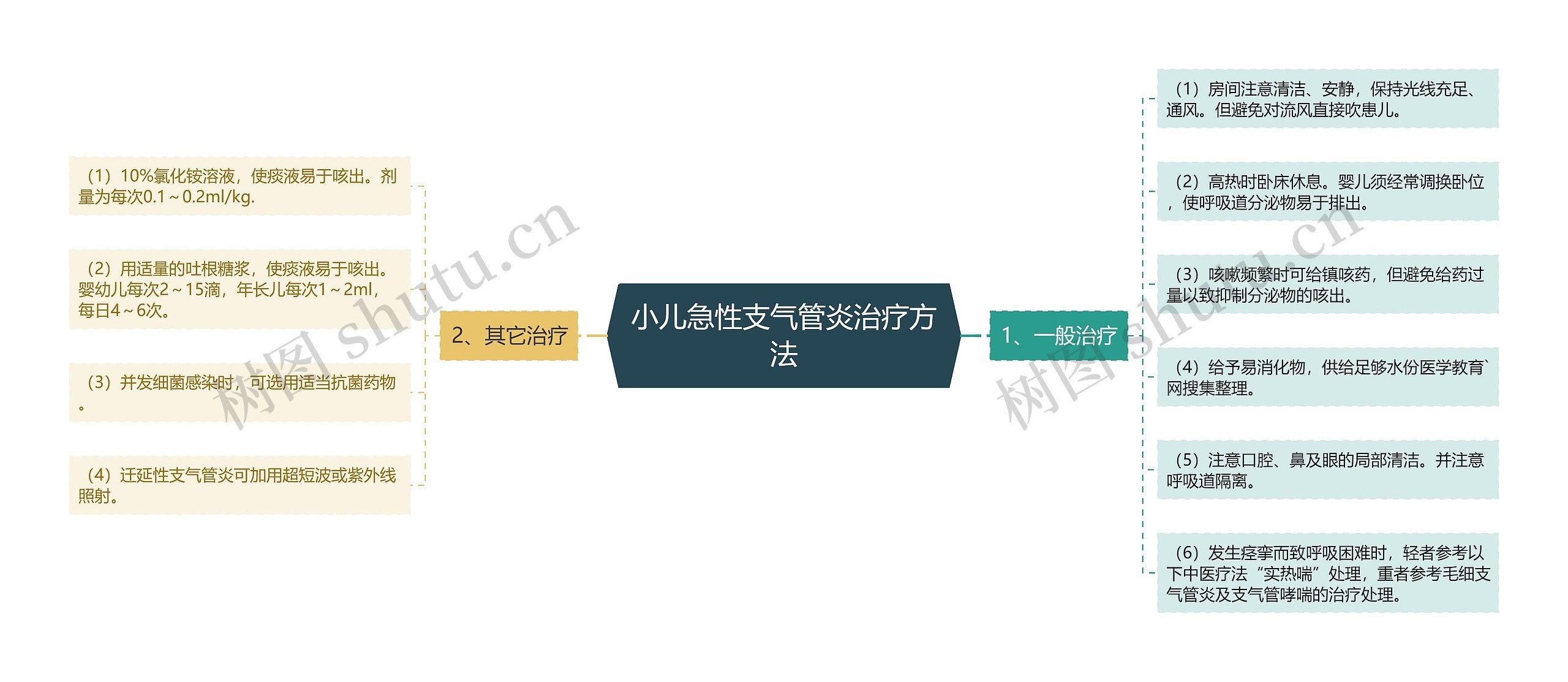 小儿急性支气管炎治疗方法思维导图