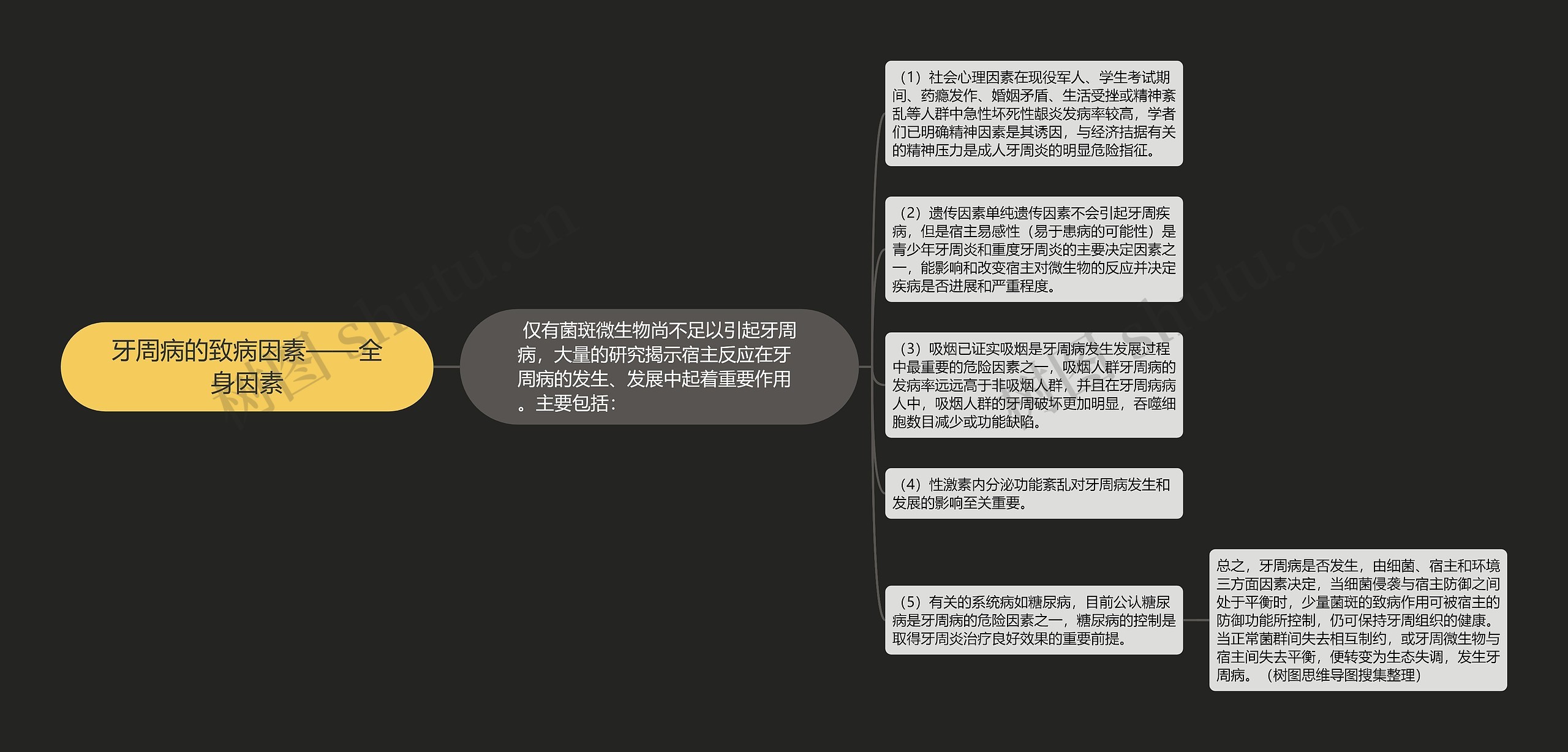 牙周病的致病因素——全身因素思维导图