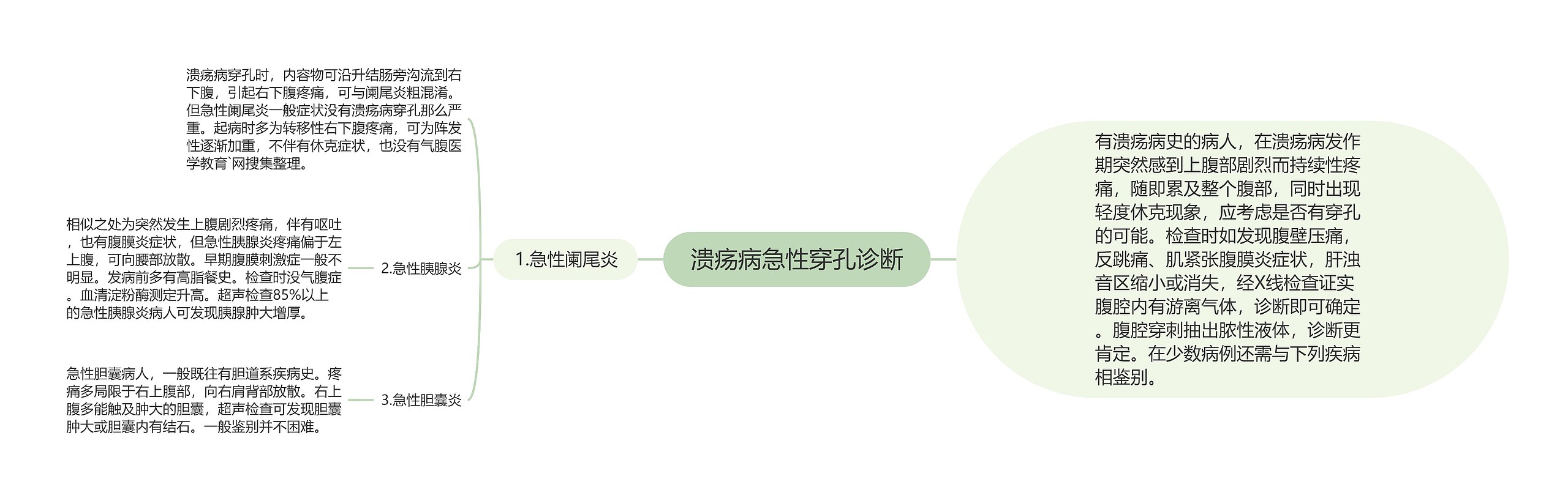 溃疡病急性穿孔诊断思维导图