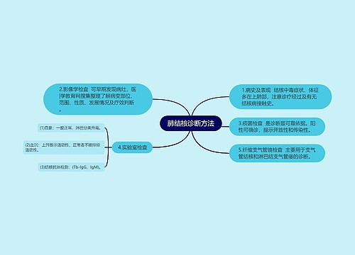 肺结核诊断方法