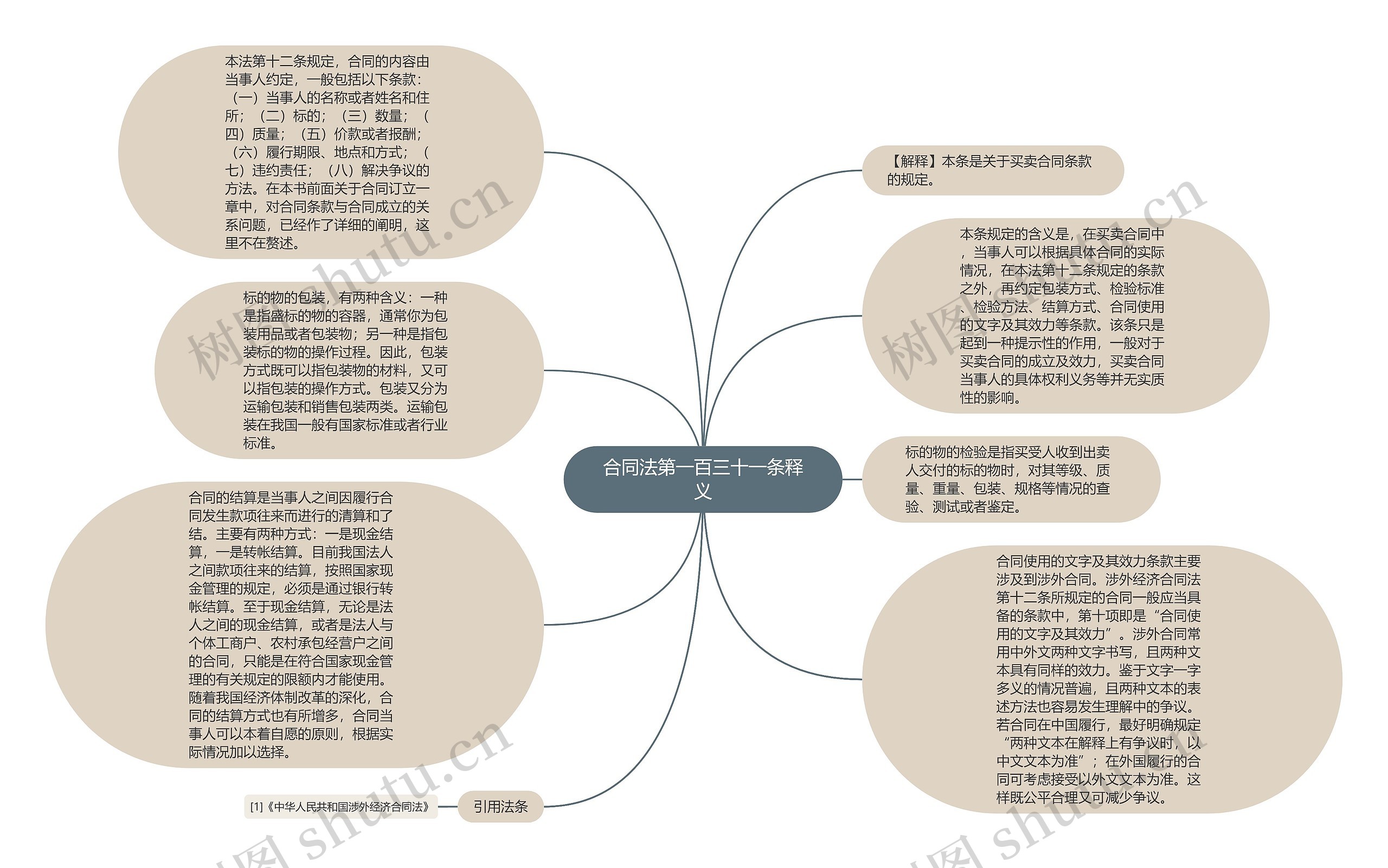 合同法第一百三十一条释义