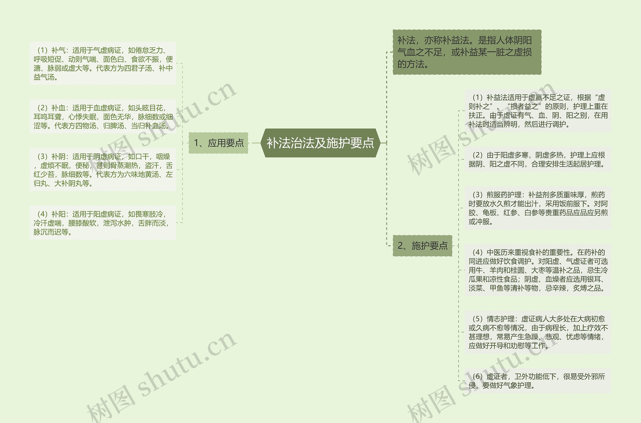 补法治法及施护要点