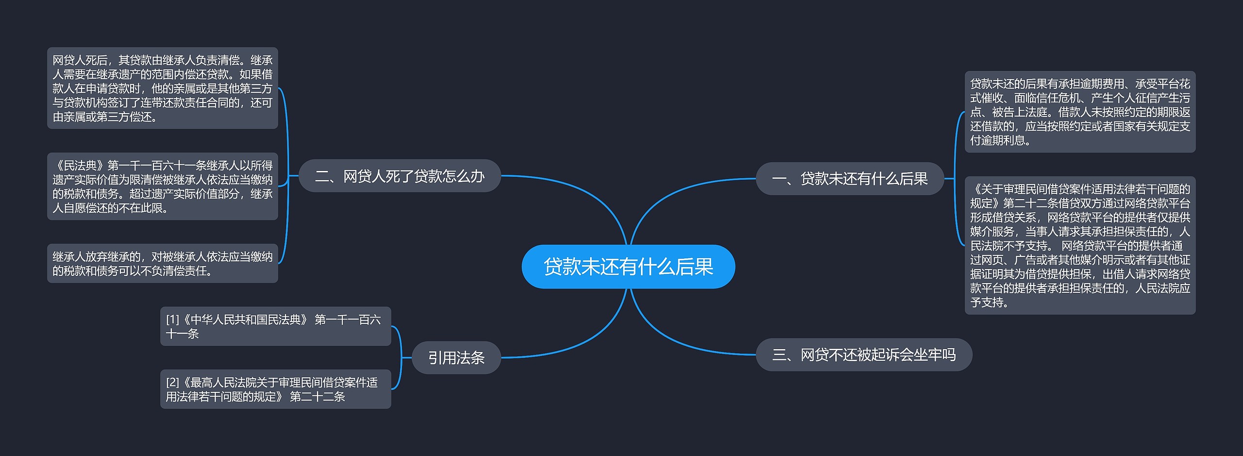 贷款未还有什么后果思维导图