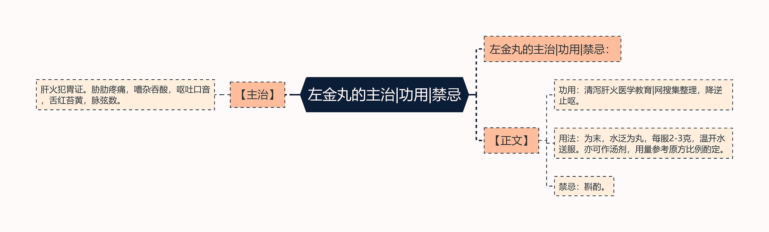 左金丸的主治|功用|禁忌思维导图