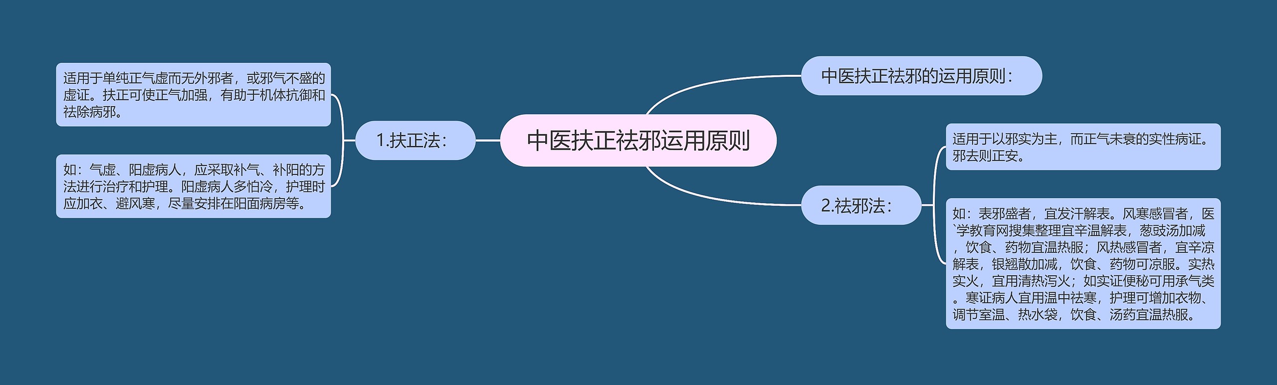 中医扶正祛邪运用原则思维导图