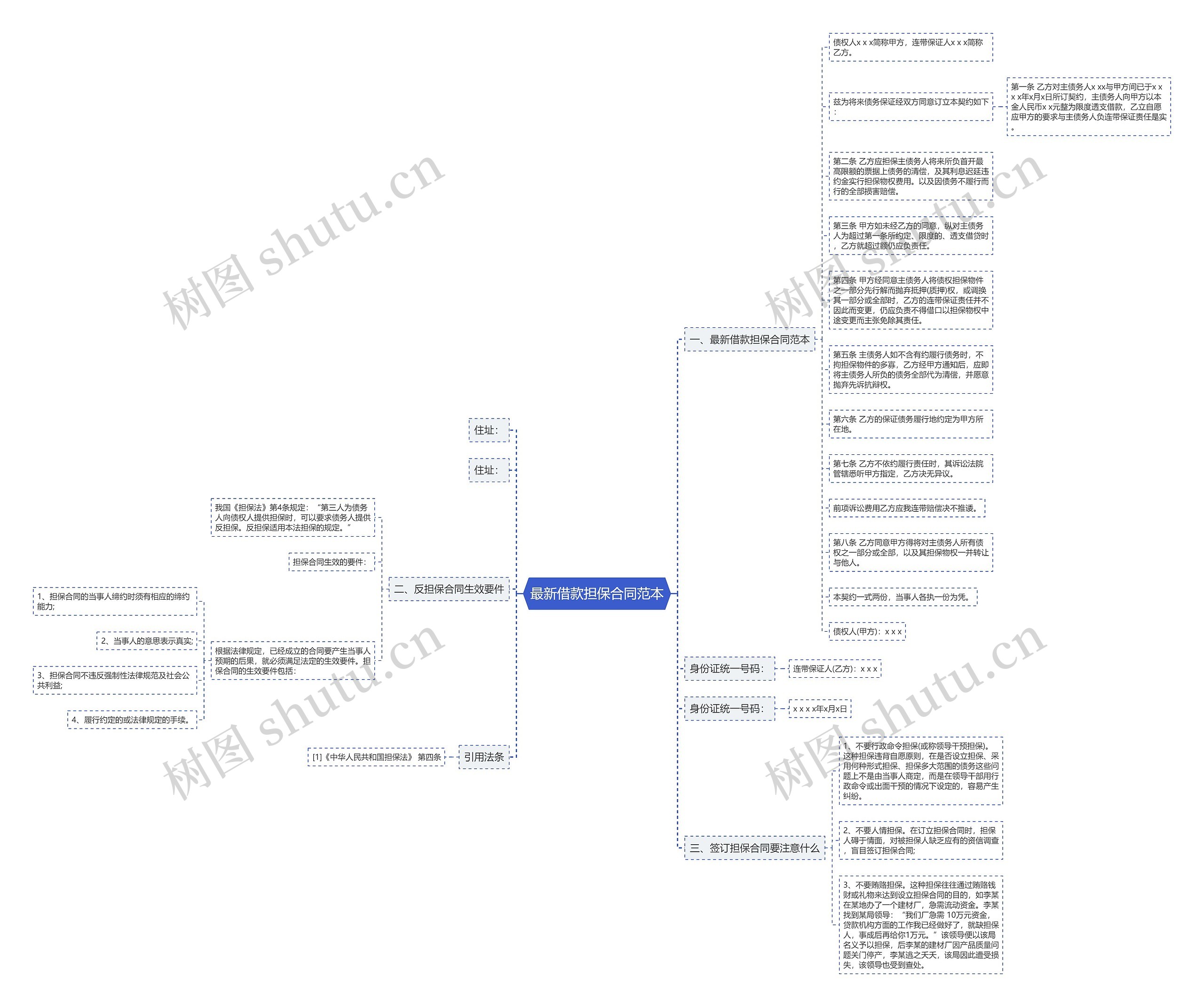 最新借款担保合同范本思维导图