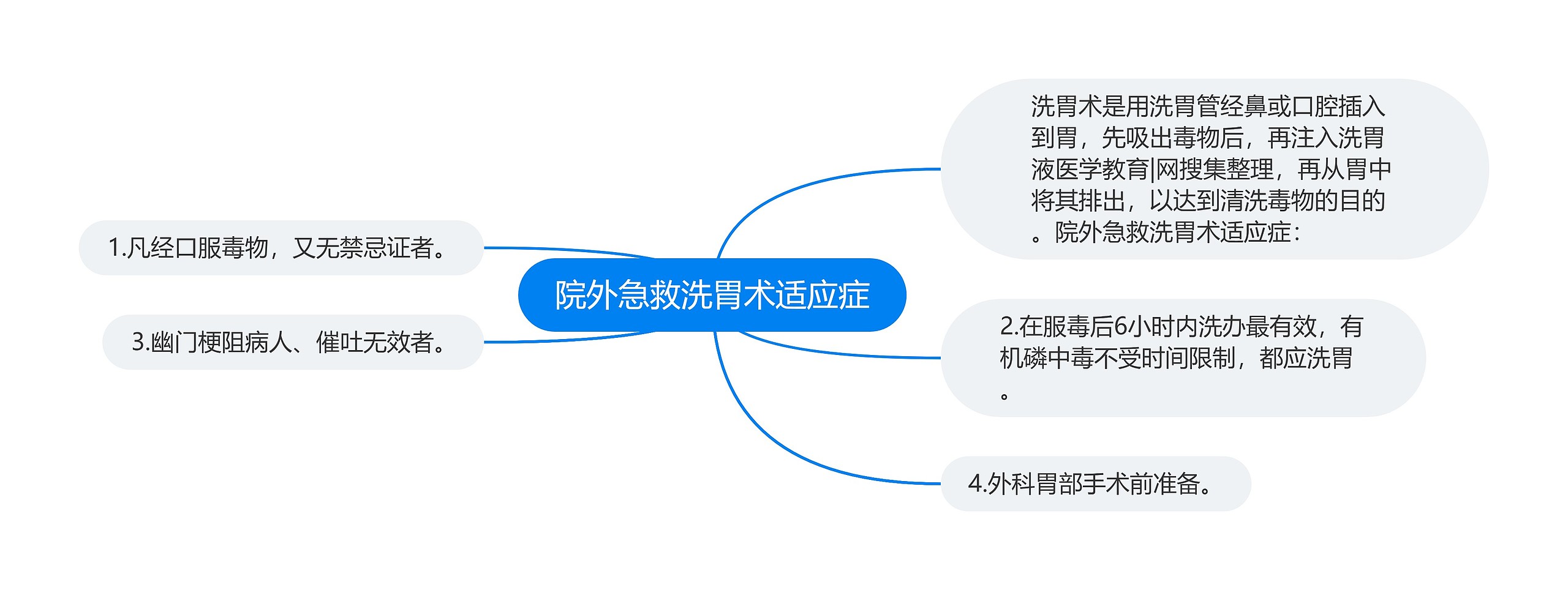 院外急救洗胃术适应症