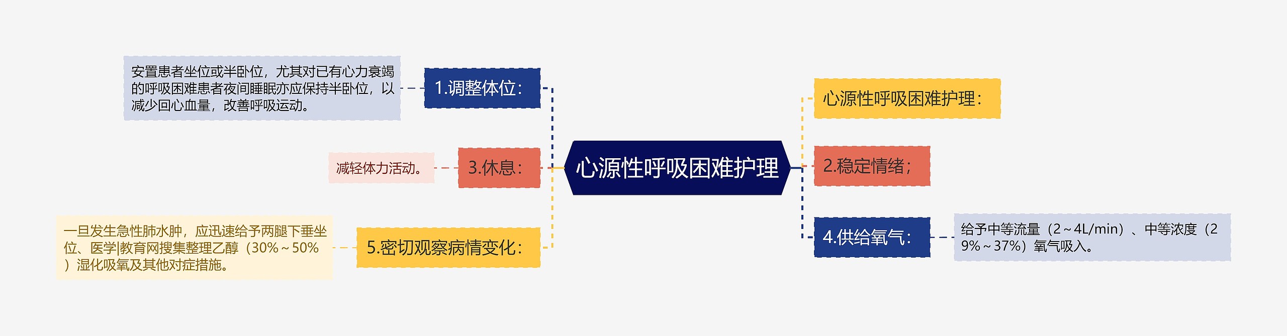 心源性呼吸困难护理 心源性呼吸困难护理