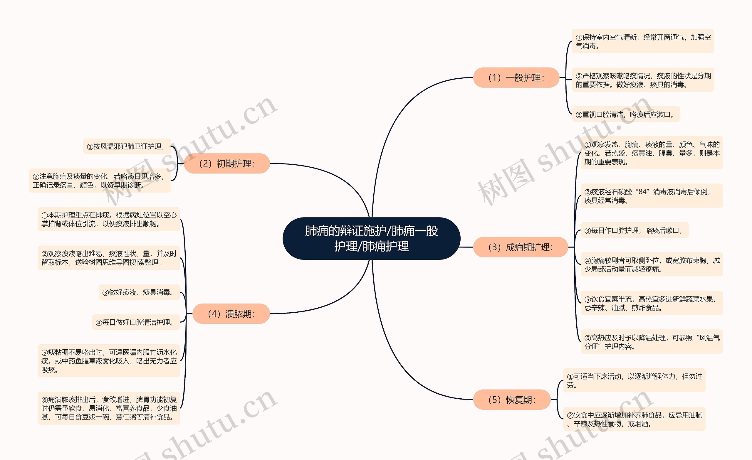肺痈的辩证施护/肺痈一般护理/肺痈护理 肺痈的辩证施护/肺痈一般护理/肺痈护理