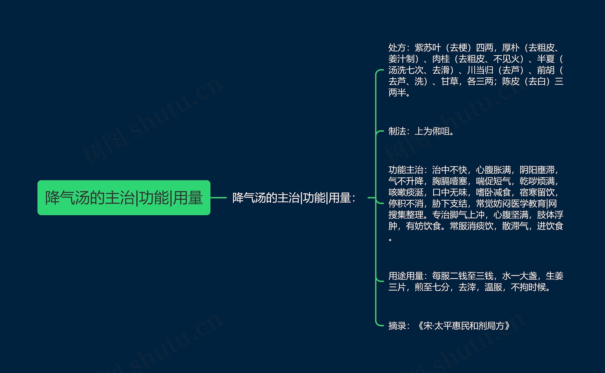 降气汤的主治|功能|用量