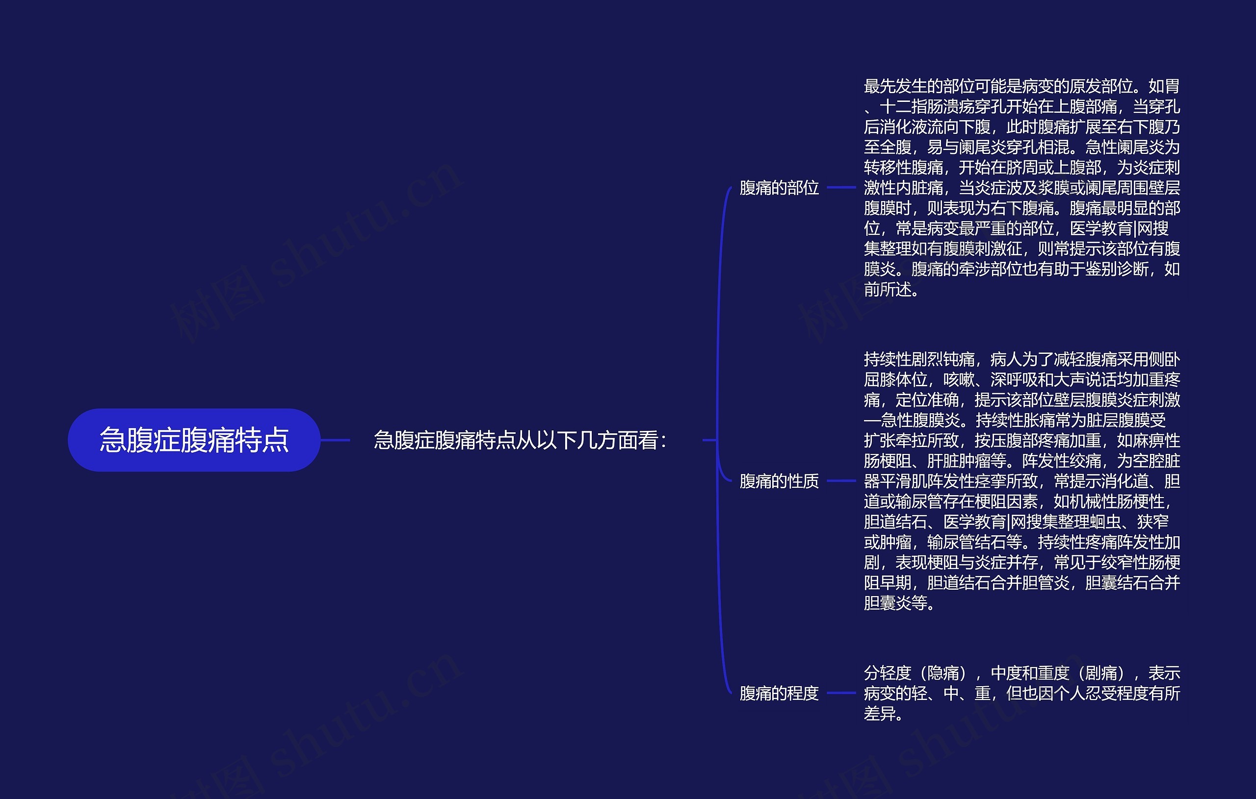 急腹症腹痛特点思维导图