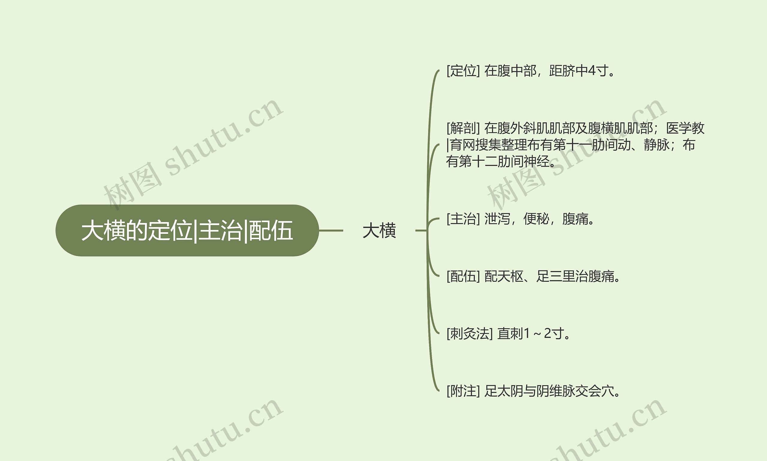 大横的定位|主治|配伍 大横的定位|主治|配伍