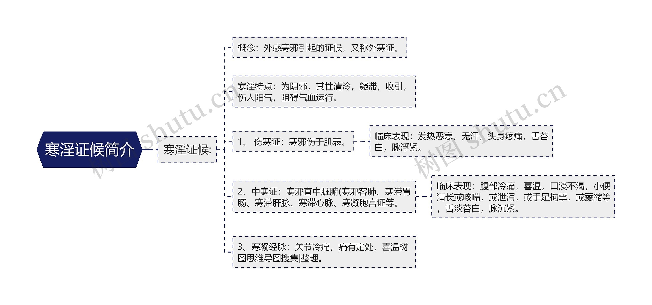 寒淫证候简介思维导图