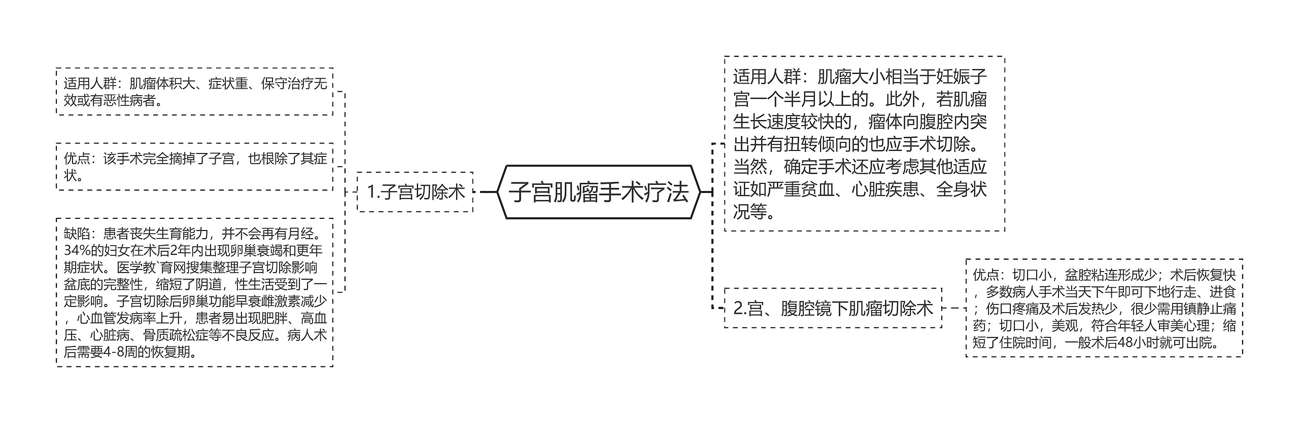 子宫肌瘤手术疗法思维导图