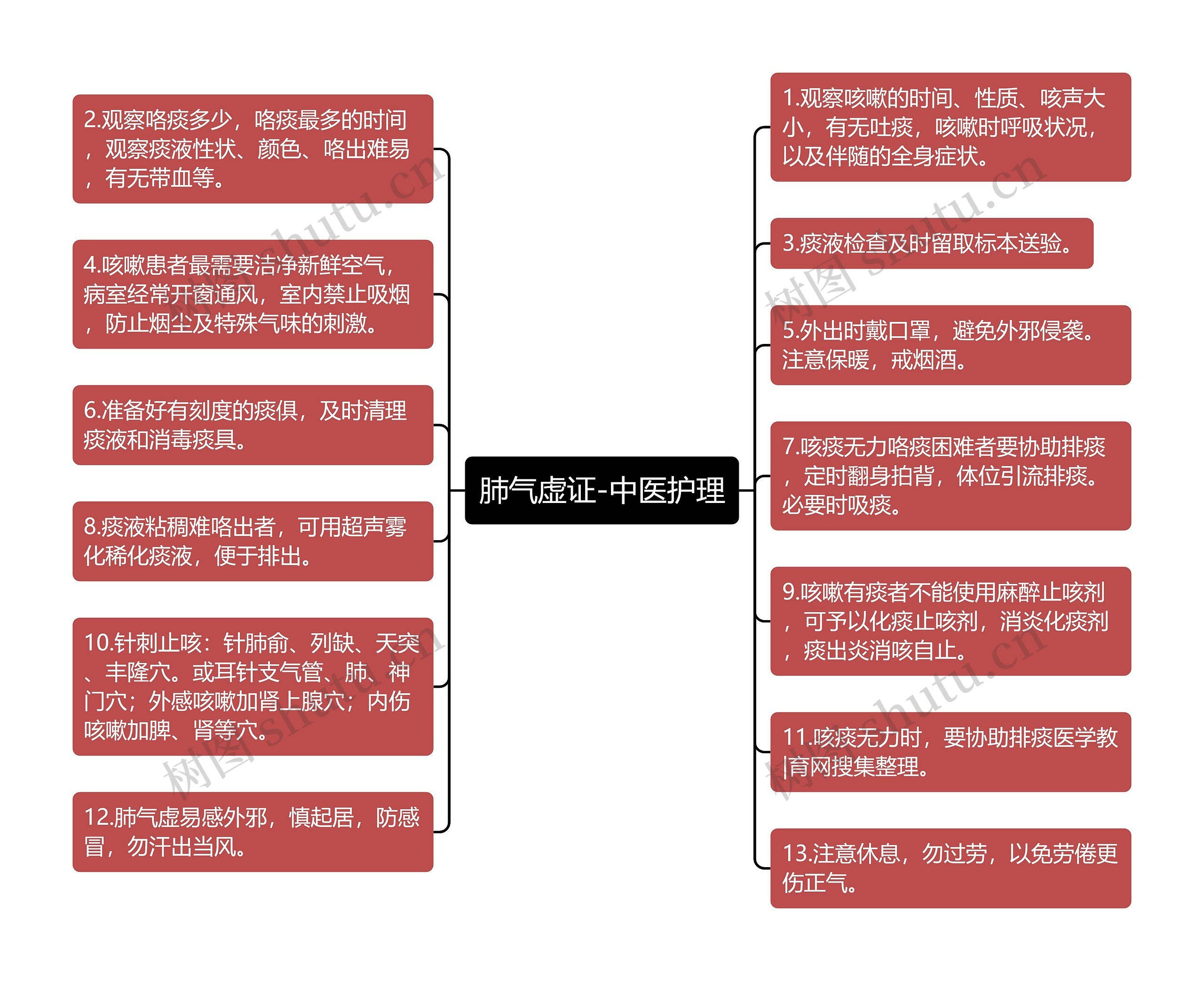 肺气虚证-中医护理思维导图