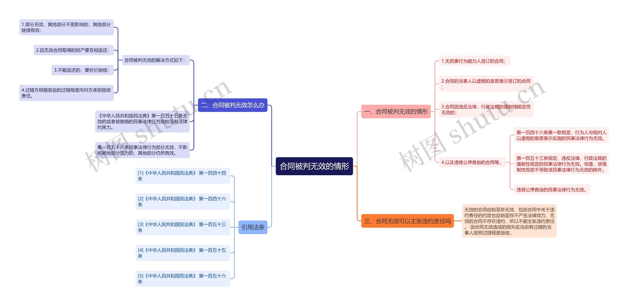 合同被判无效的情形思维导图