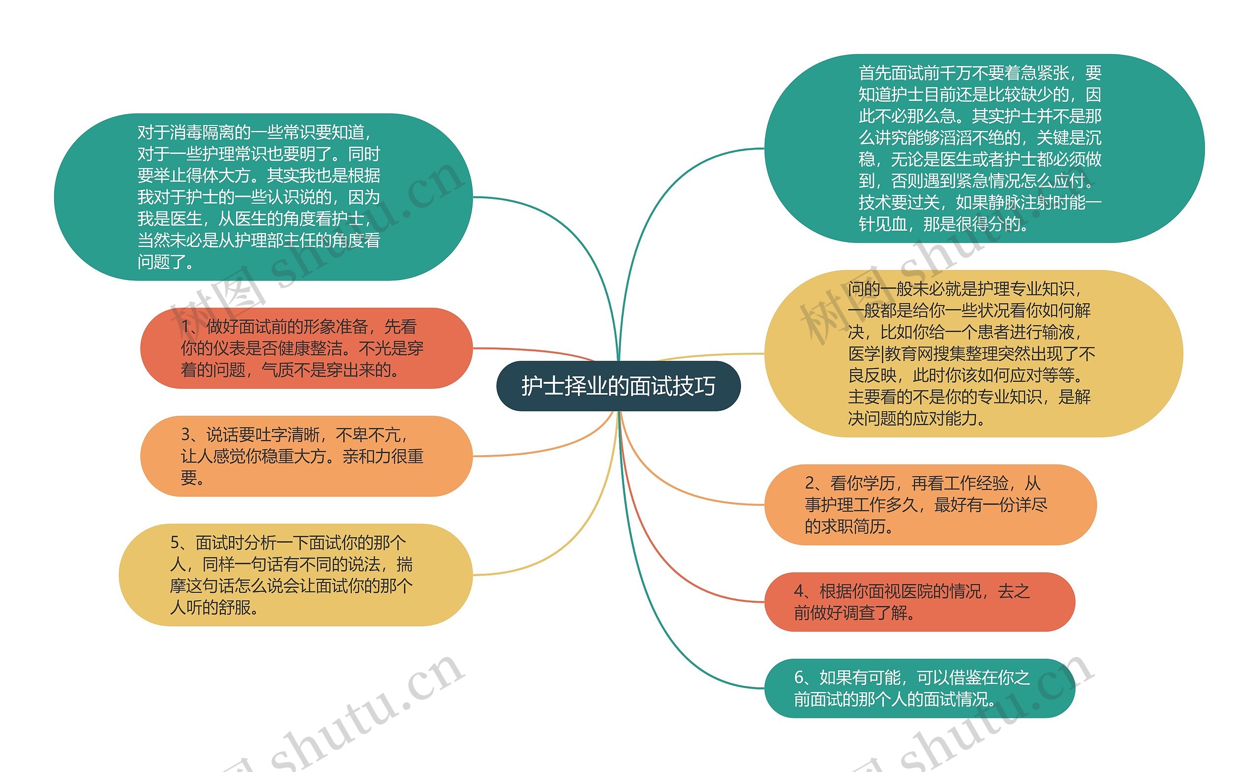 护士择业的面试技巧思维导图