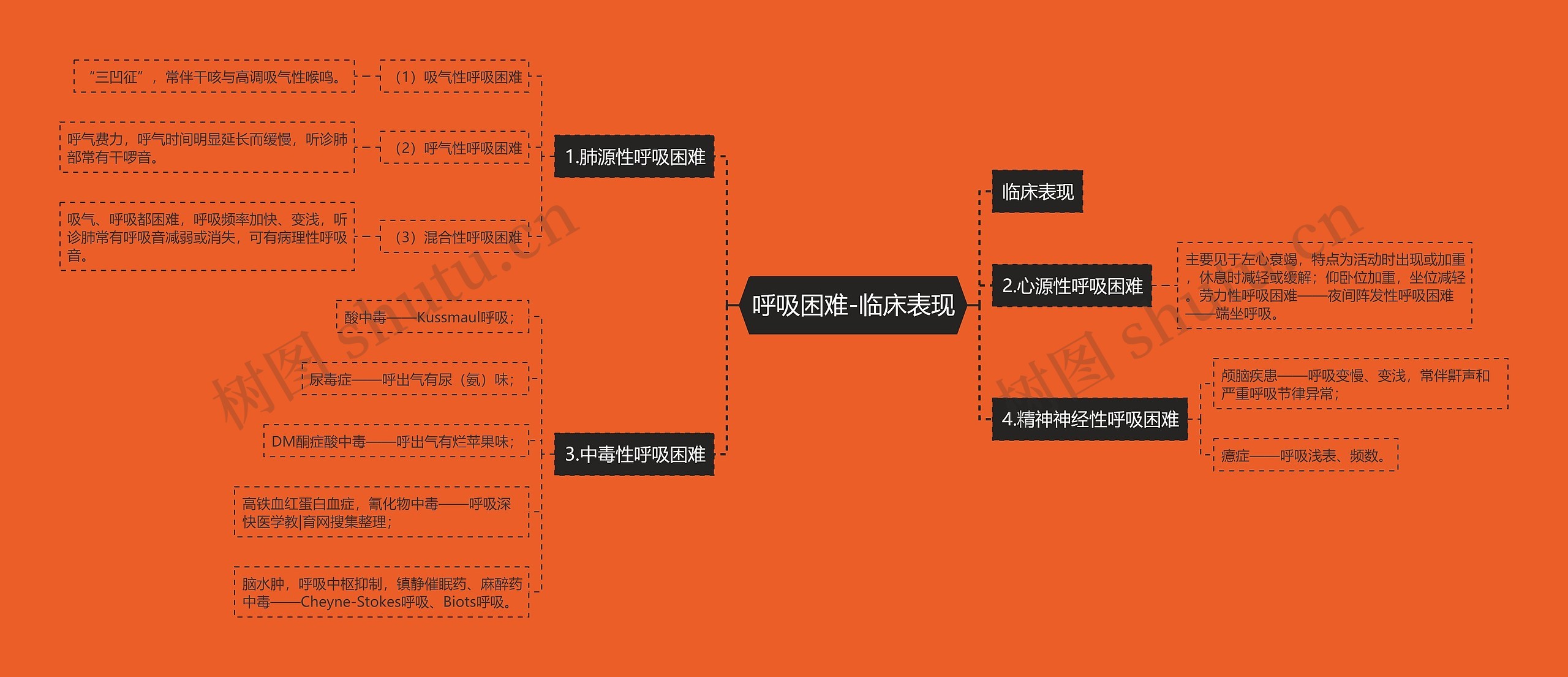 呼吸困难-临床表现思维导图