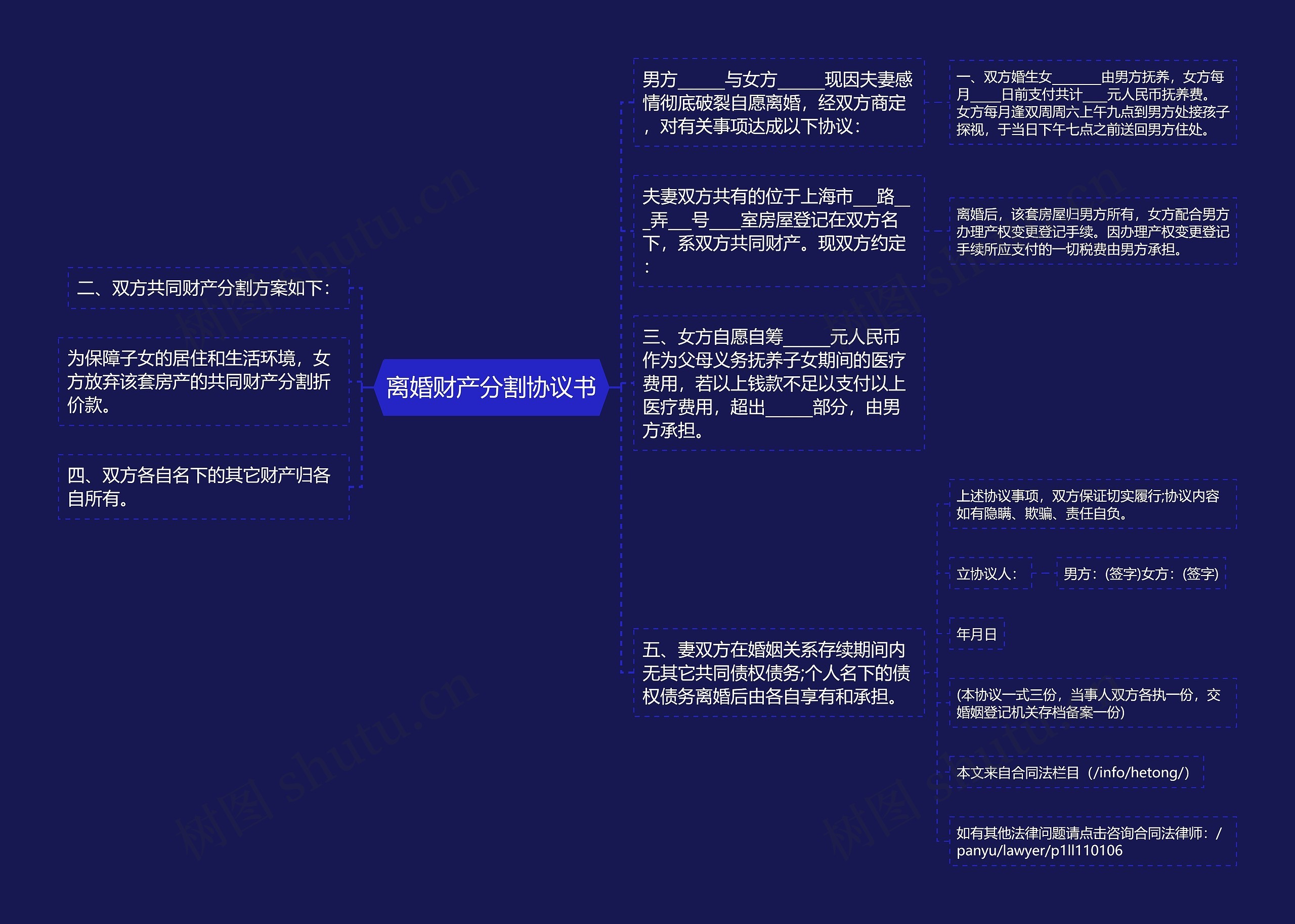 离婚财产分割协议书思维导图