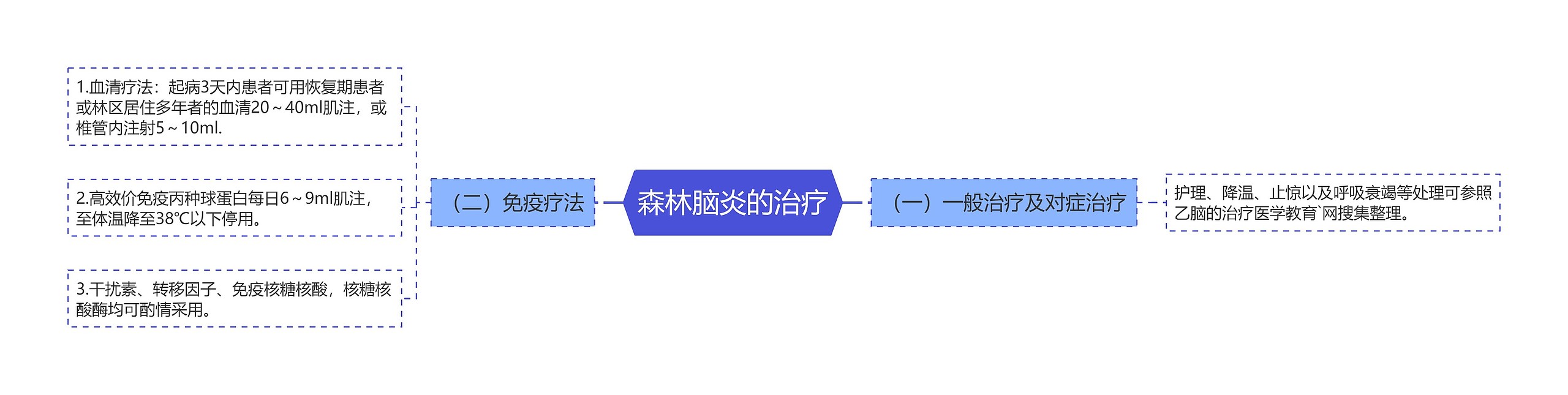 森林脑炎的治疗