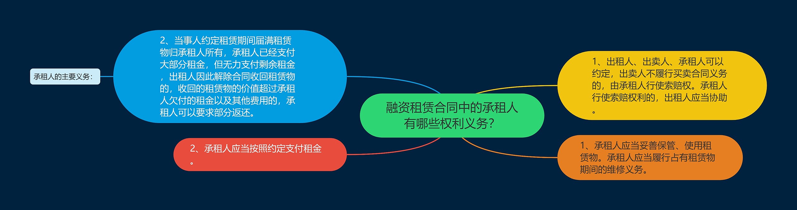 融资租赁合同中的承租人有哪些权利义务？思维导图