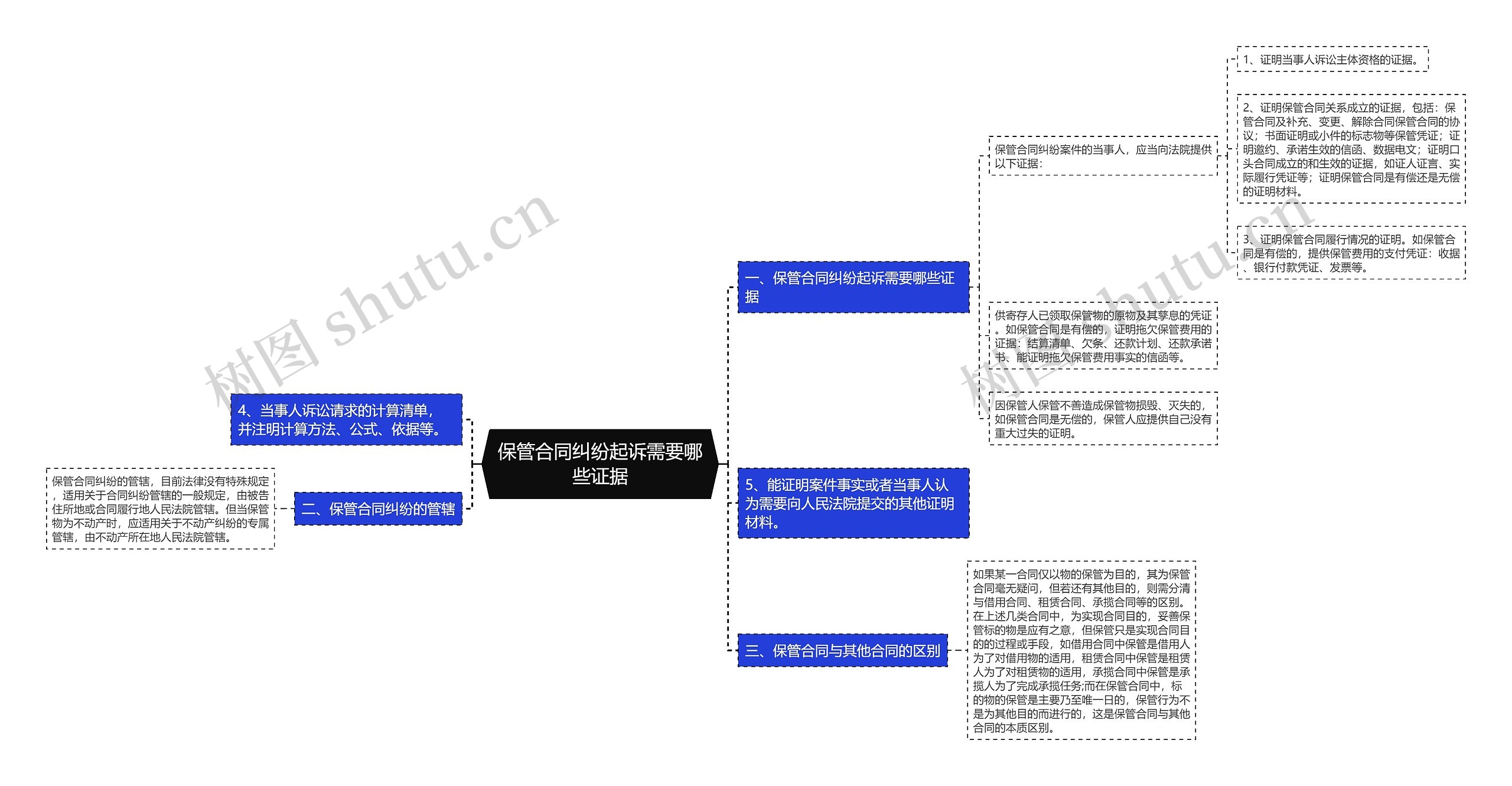 保管合同纠纷起诉需要哪些证据思维导图