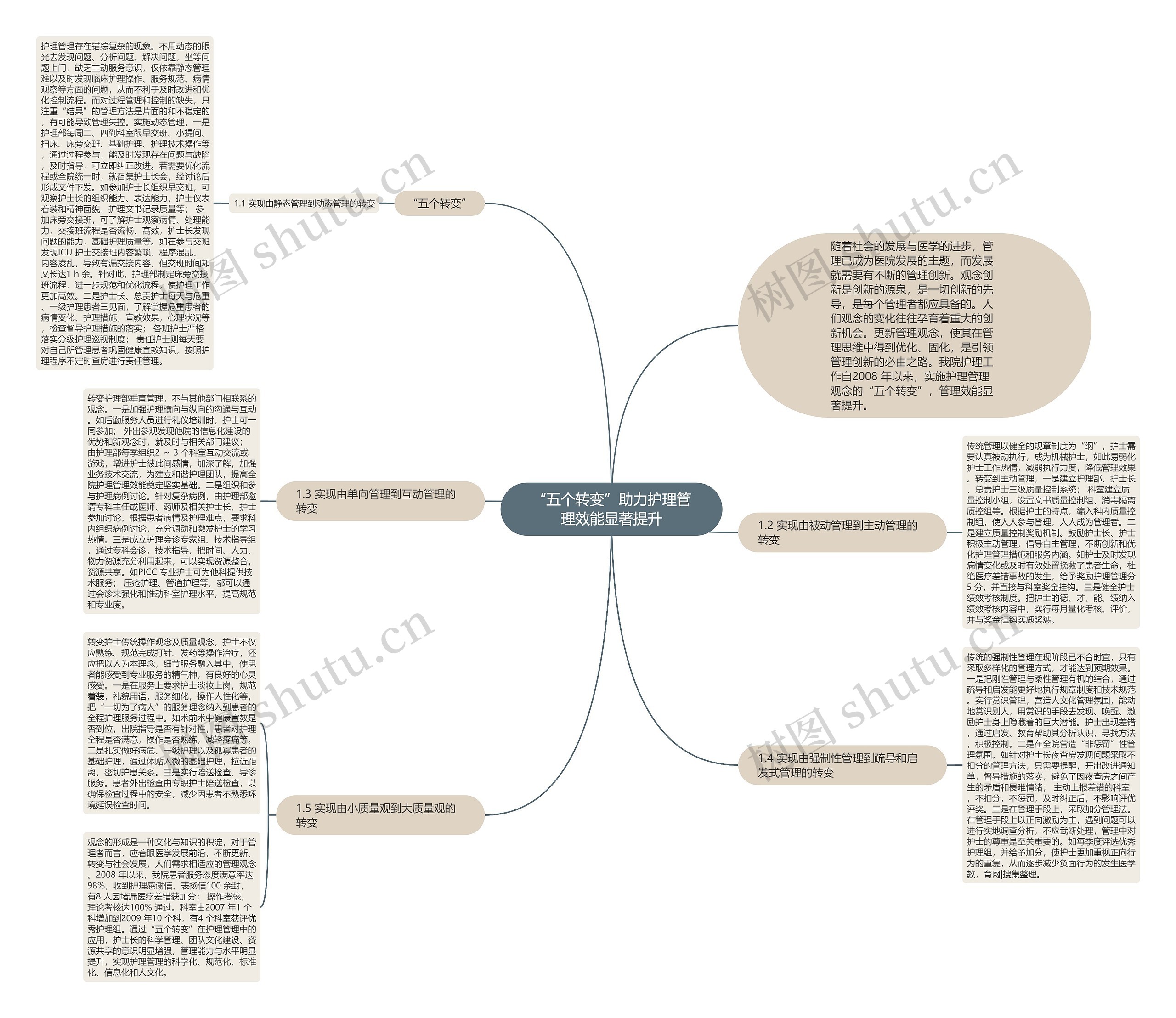 “五个转变”助力护理管理效能显著提升思维导图