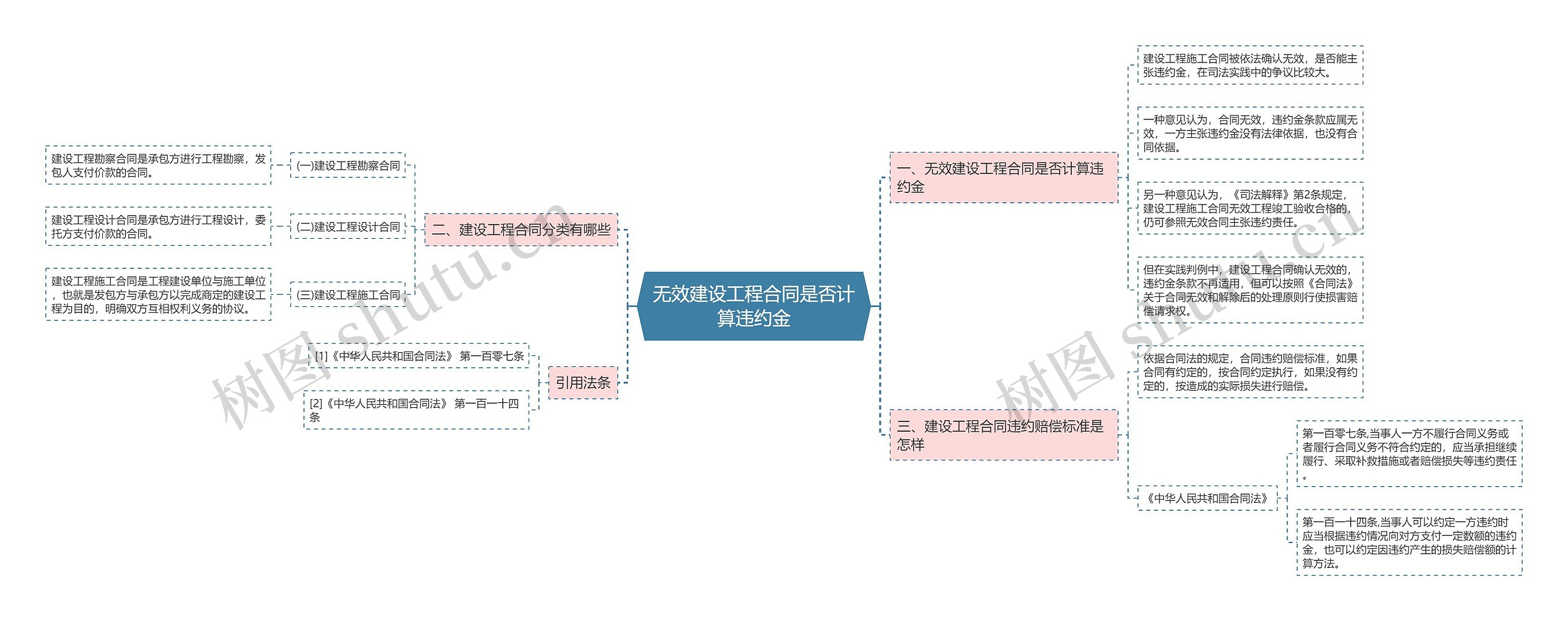 无效建设工程合同是否计算违约金思维导图