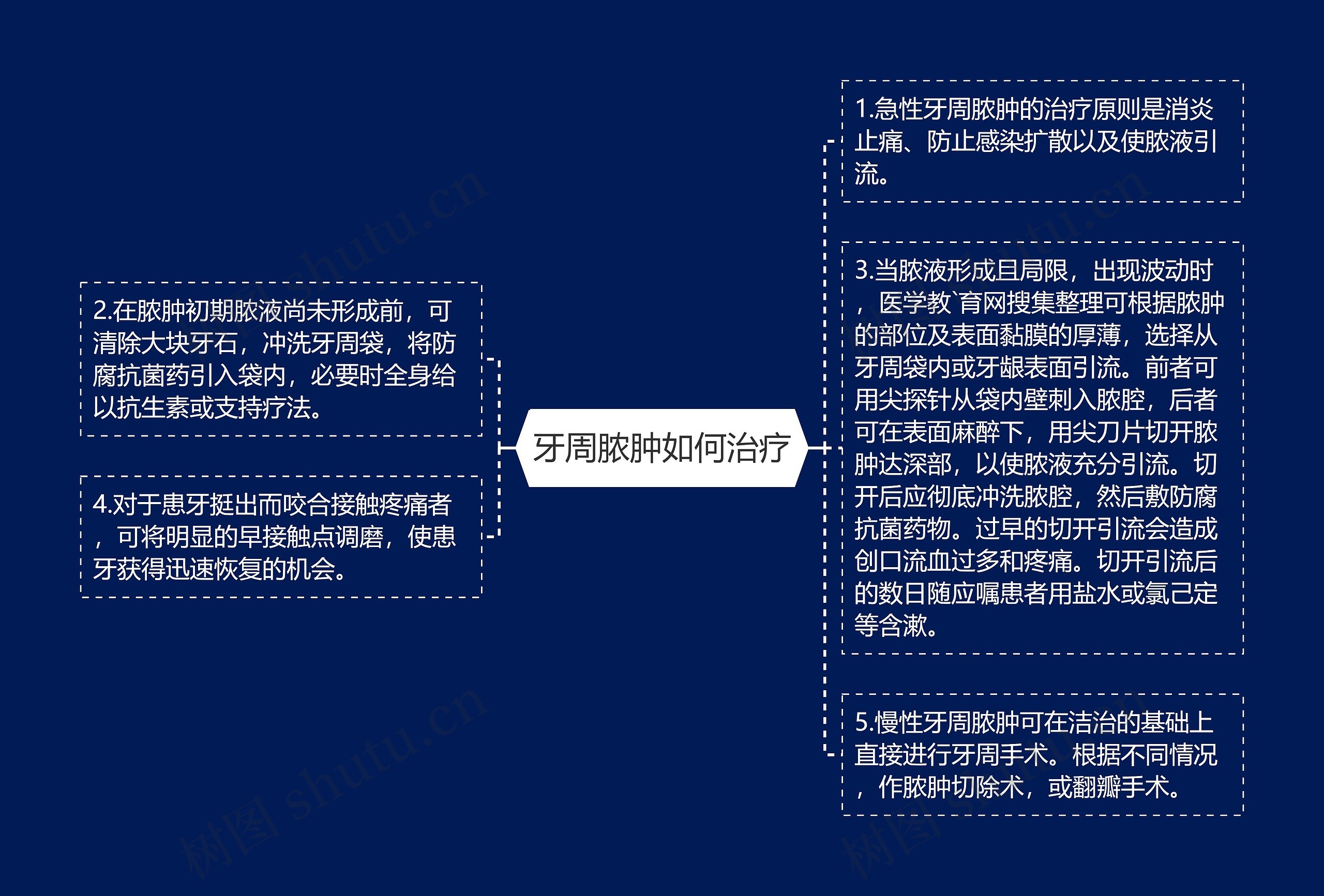 牙周脓肿如何治疗思维导图