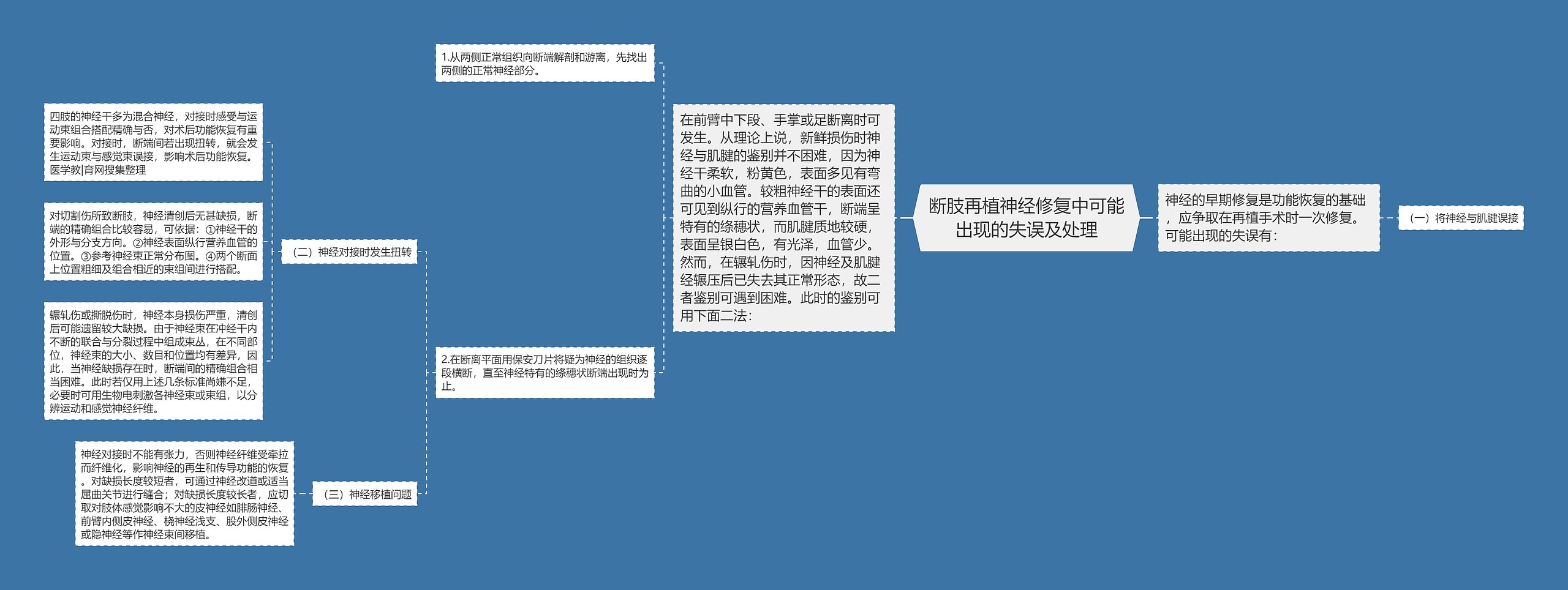 断肢再植神经修复中可能出现的失误及处理思维导图