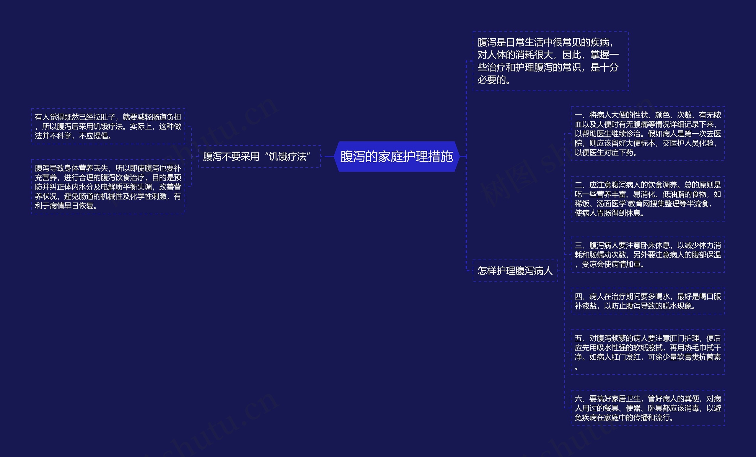 腹泻的家庭护理措施思维导图