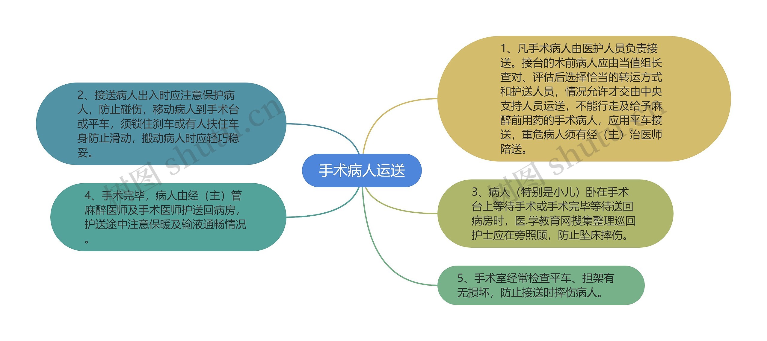 手术病人运送