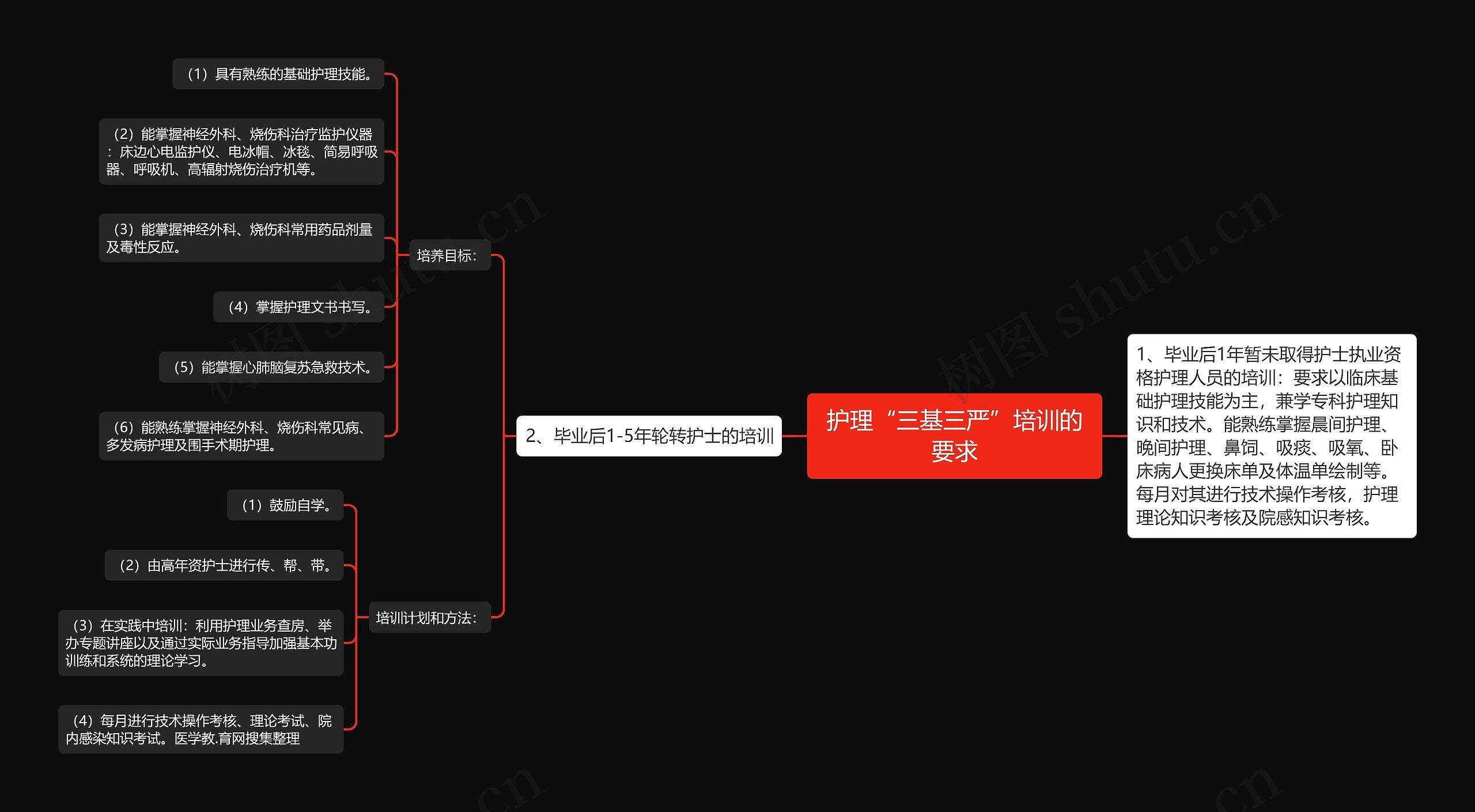 护理“三基三严”培训的要求思维导图