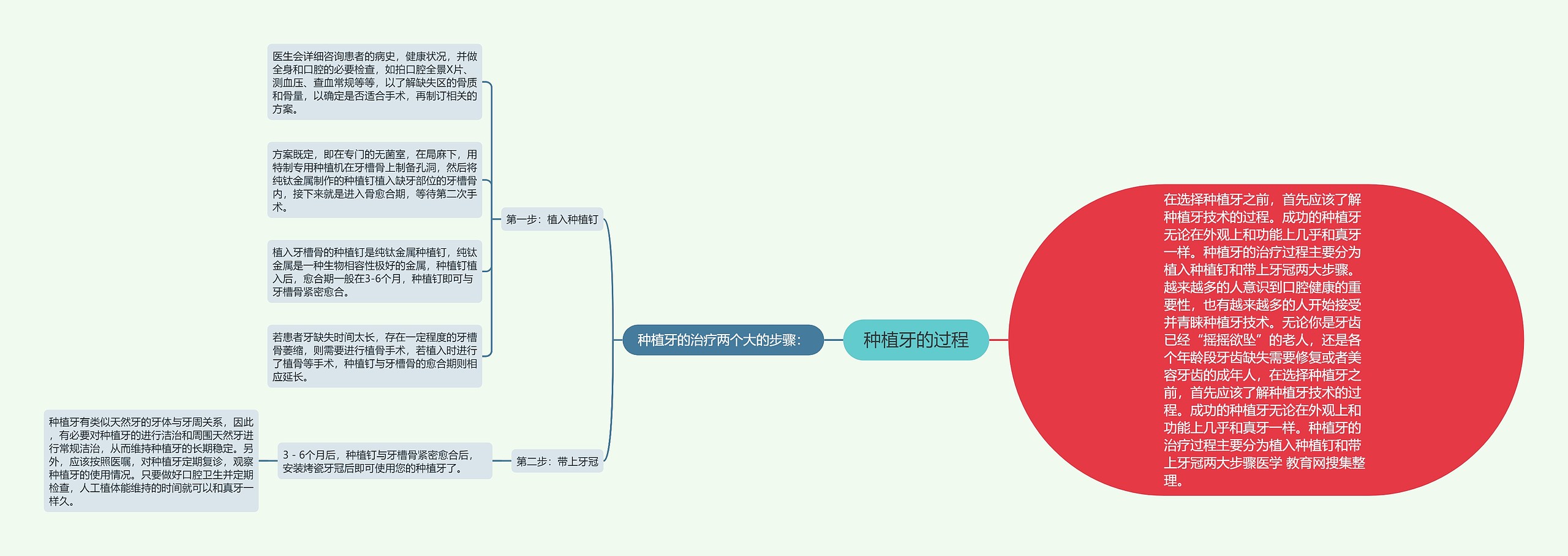种植牙的过程思维导图