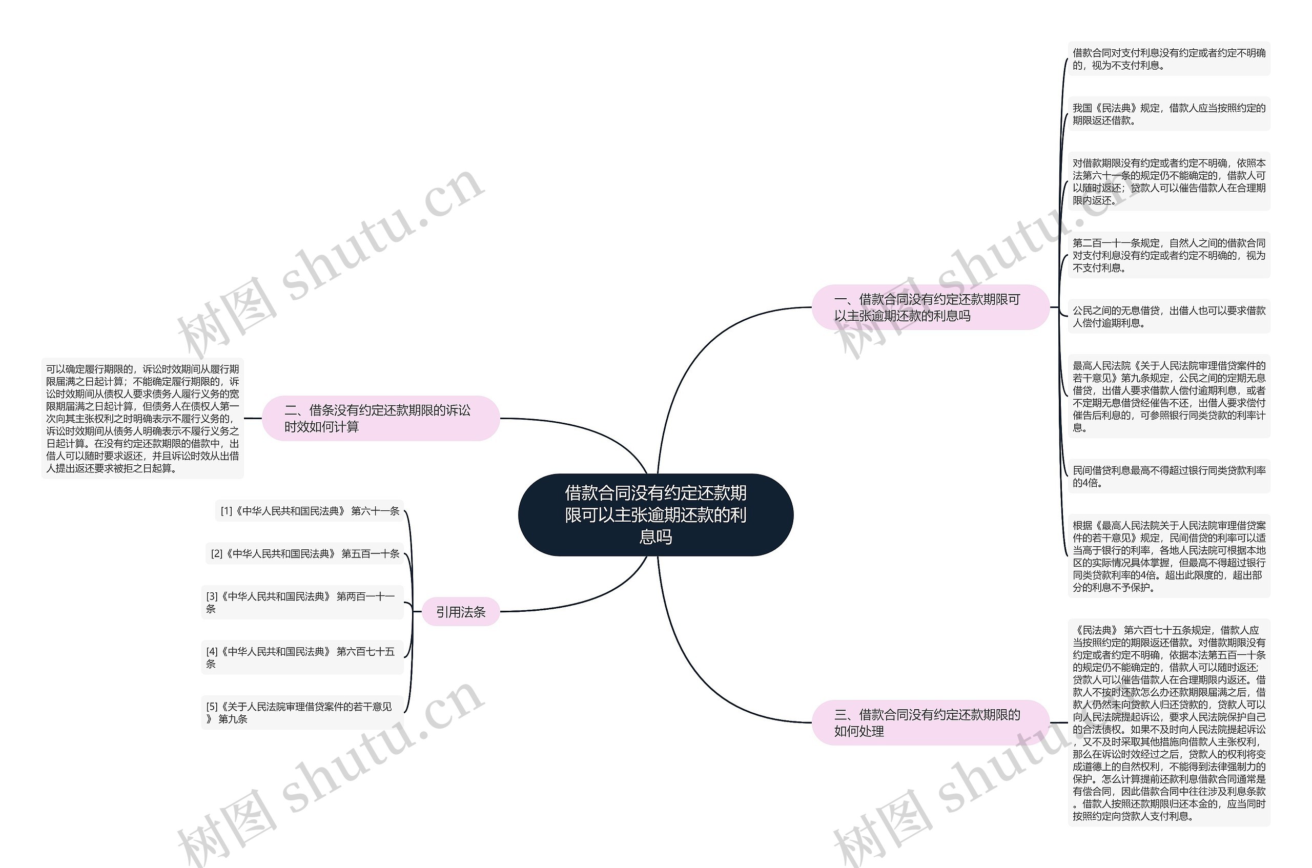 借款合同没有约定还款期限可以主张逾期还款的利息吗思维导图