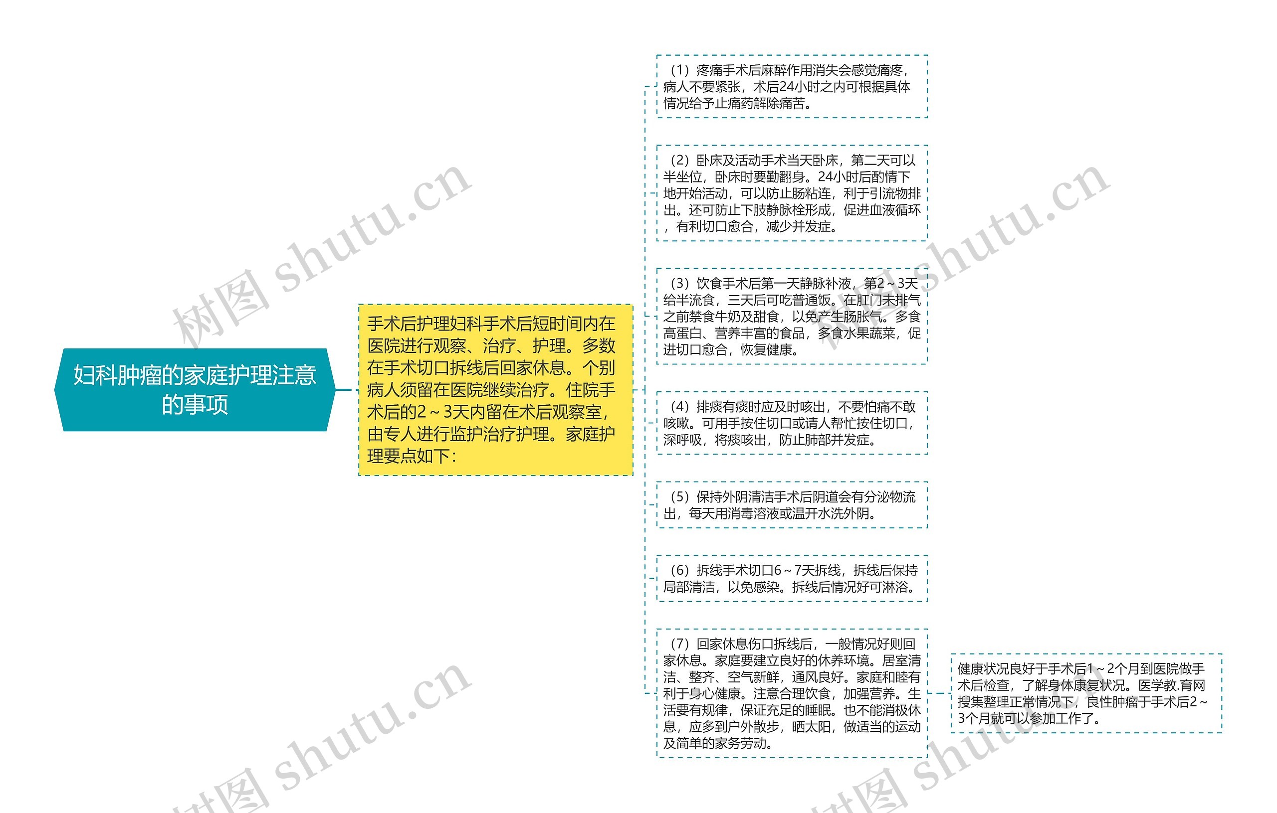 妇科肿瘤的家庭护理注意的事项思维导图