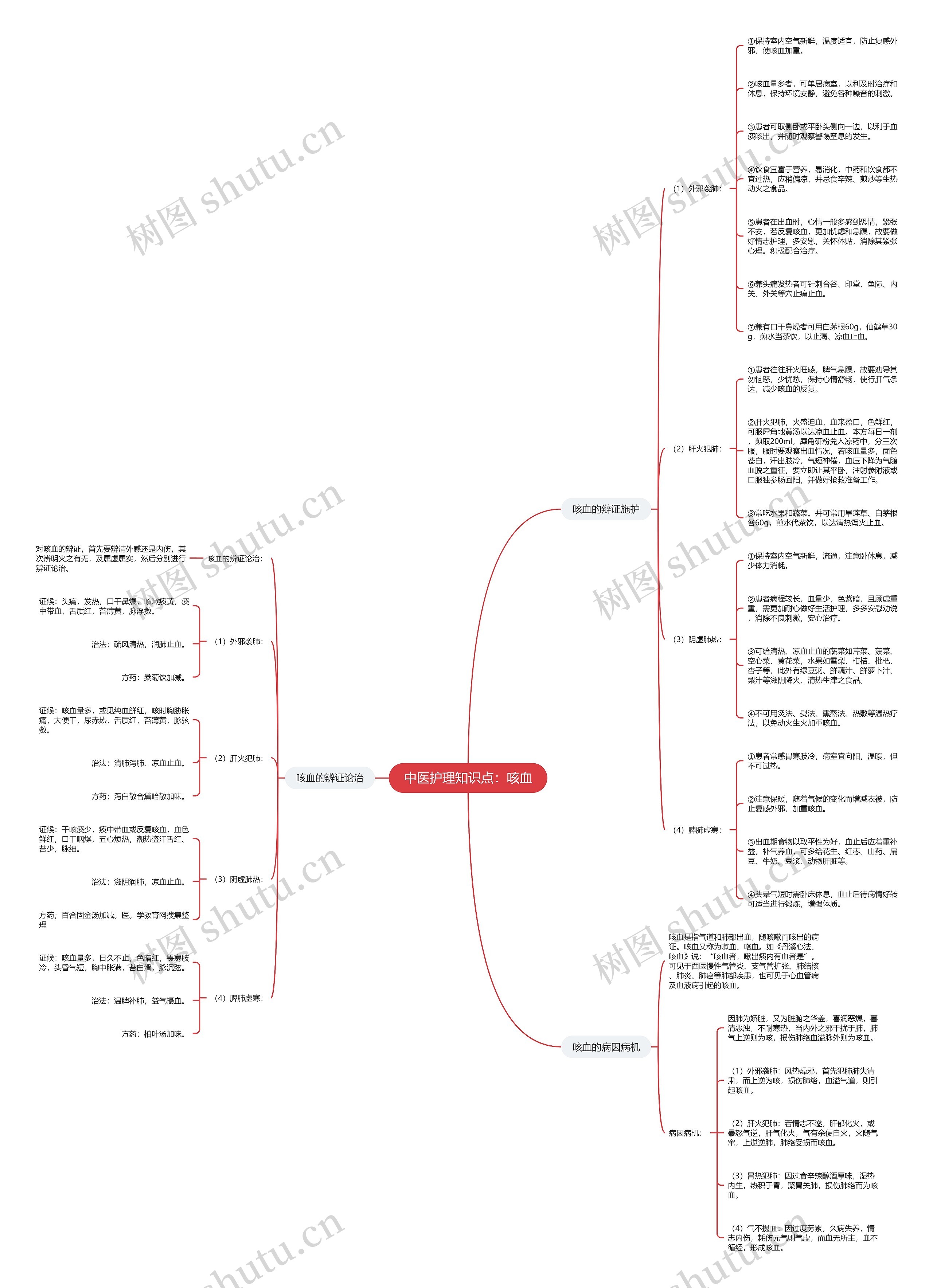 中医护理知识点：咳血思维导图