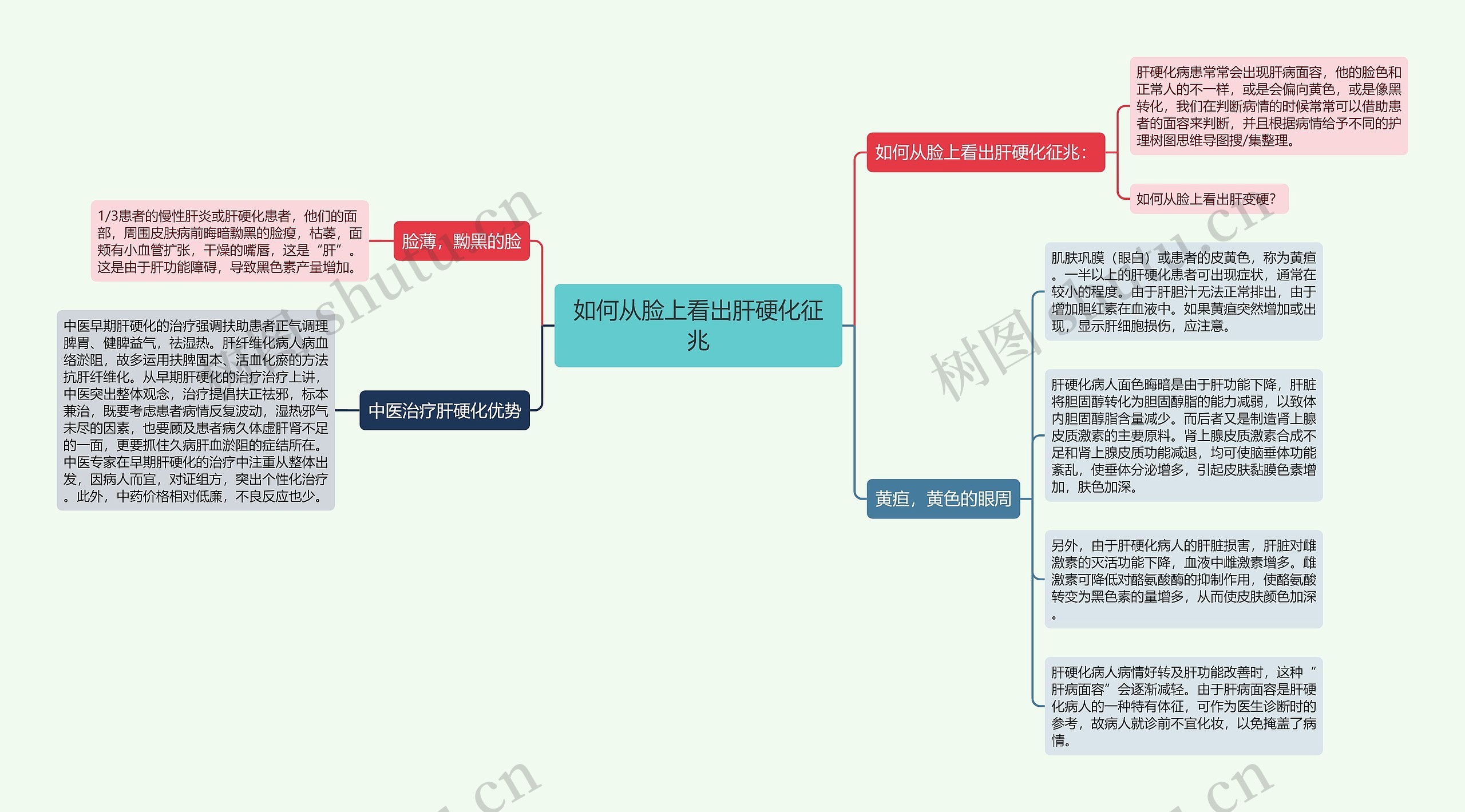 如何从脸上看出肝硬化征兆思维导图