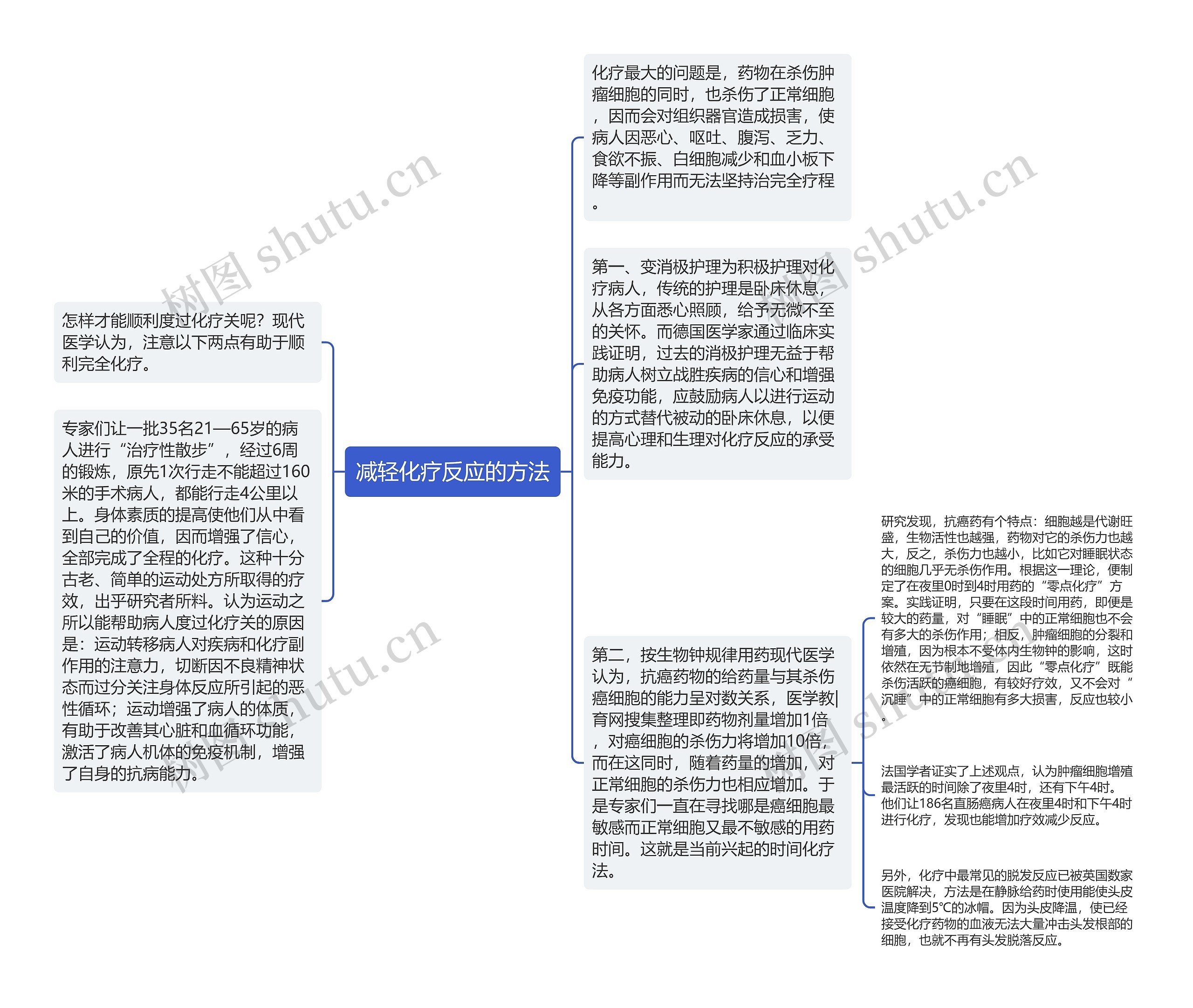 减轻化疗反应的方法思维导图