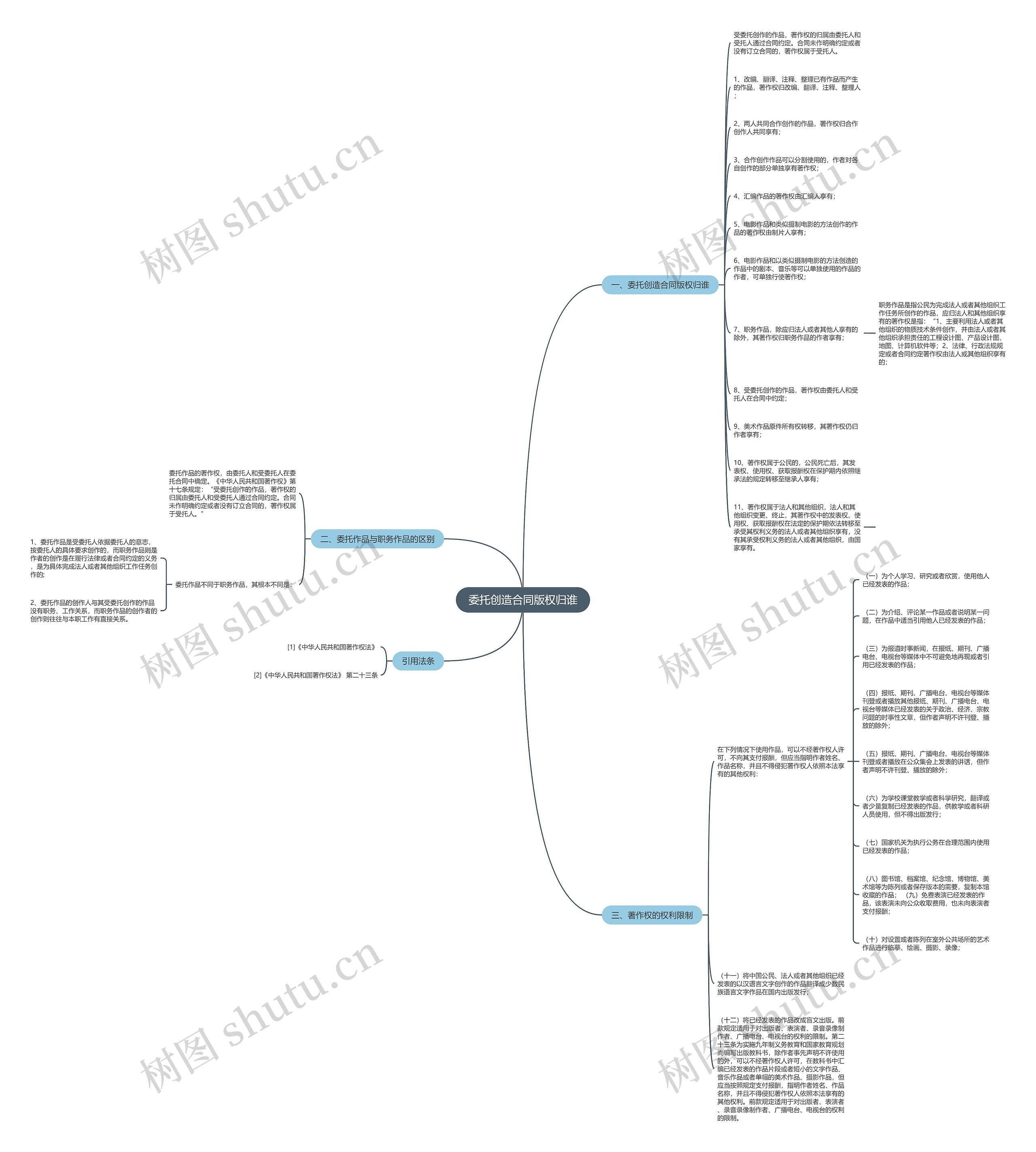 委托创造合同版权归谁思维导图