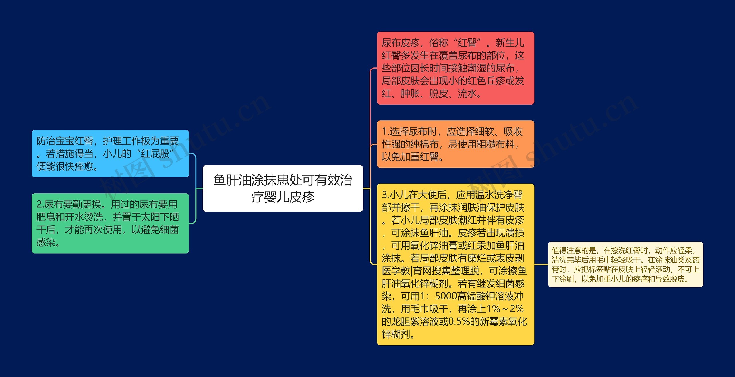 鱼肝油涂抹患处可有效治疗婴儿皮疹思维导图