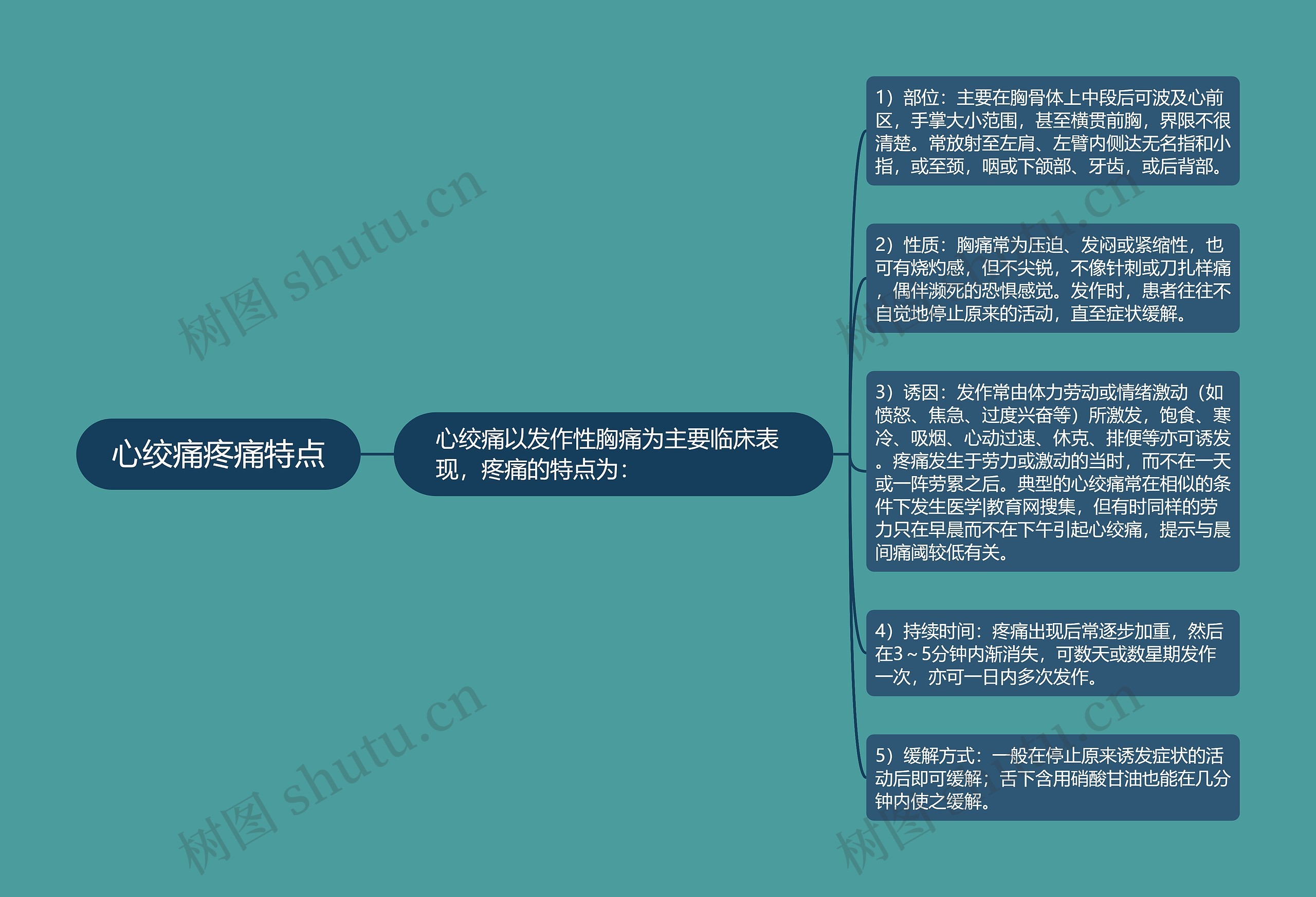 心绞痛疼痛特点思维导图